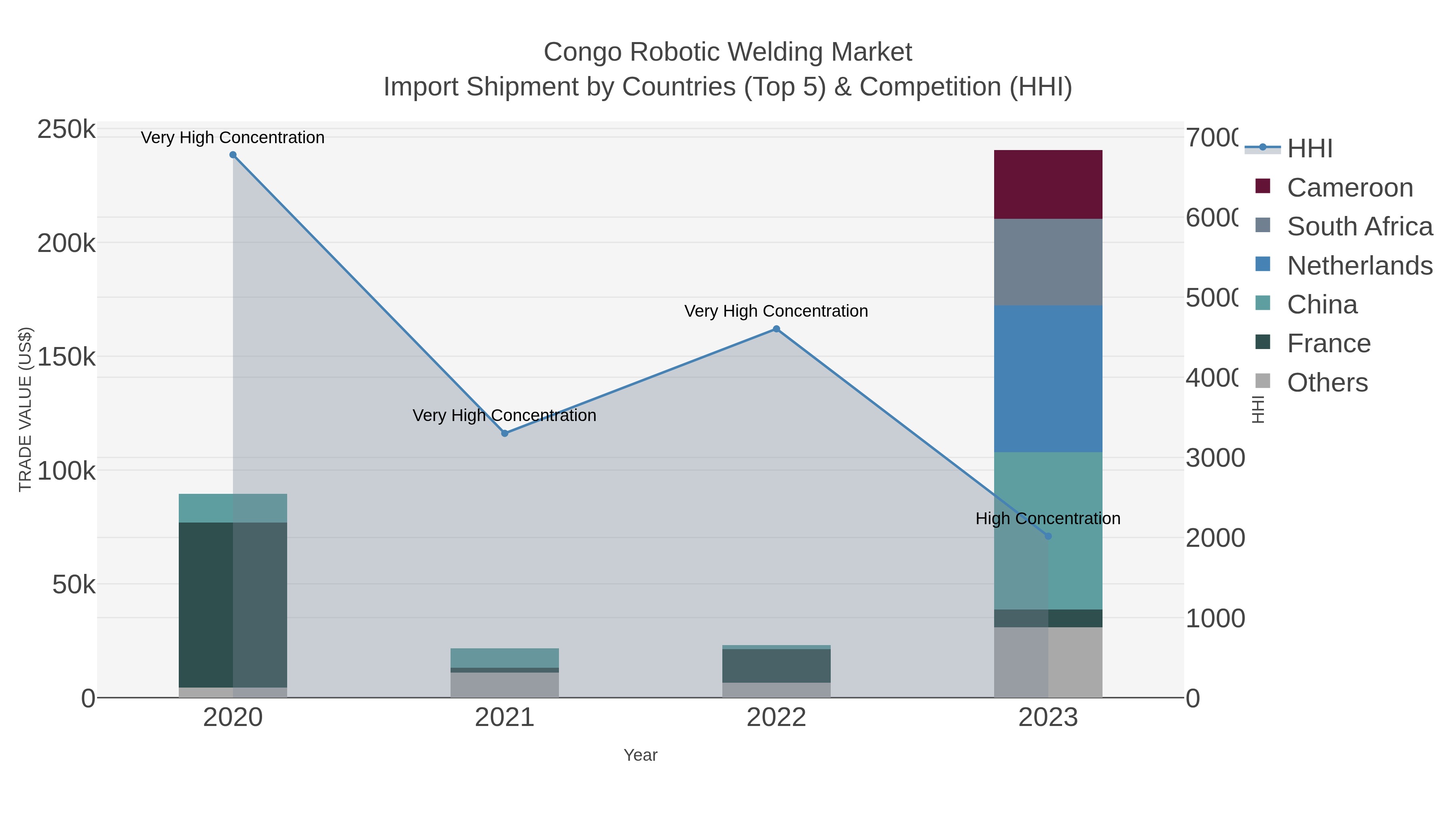 Congo Robotic Welding Market Import Shipment by Countries (Top 5) & Competition (HHI)