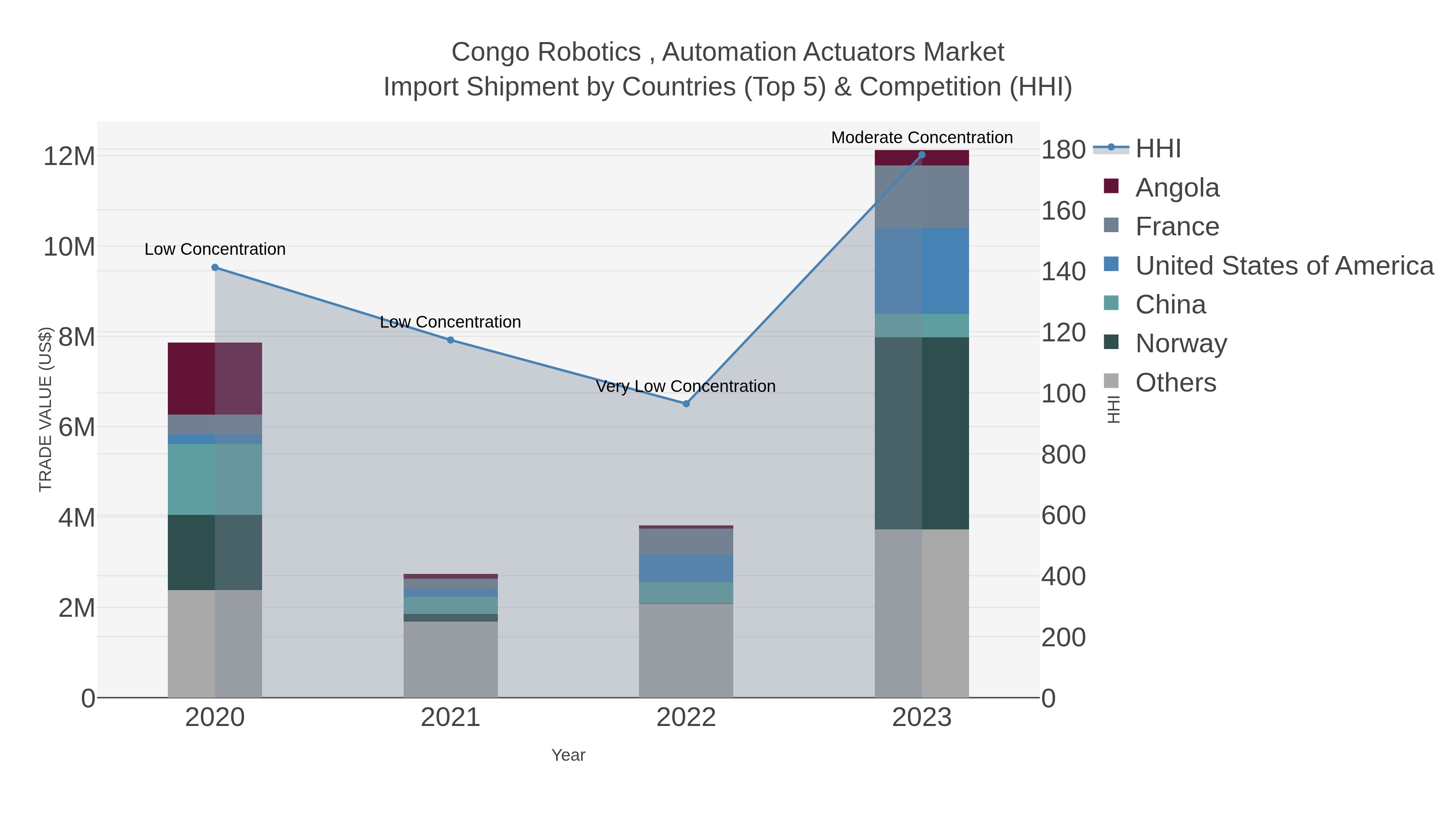 Congo Robotics , Automation Actuators Market Import Shipment by Countries (Top 5) & Competition (HHI)