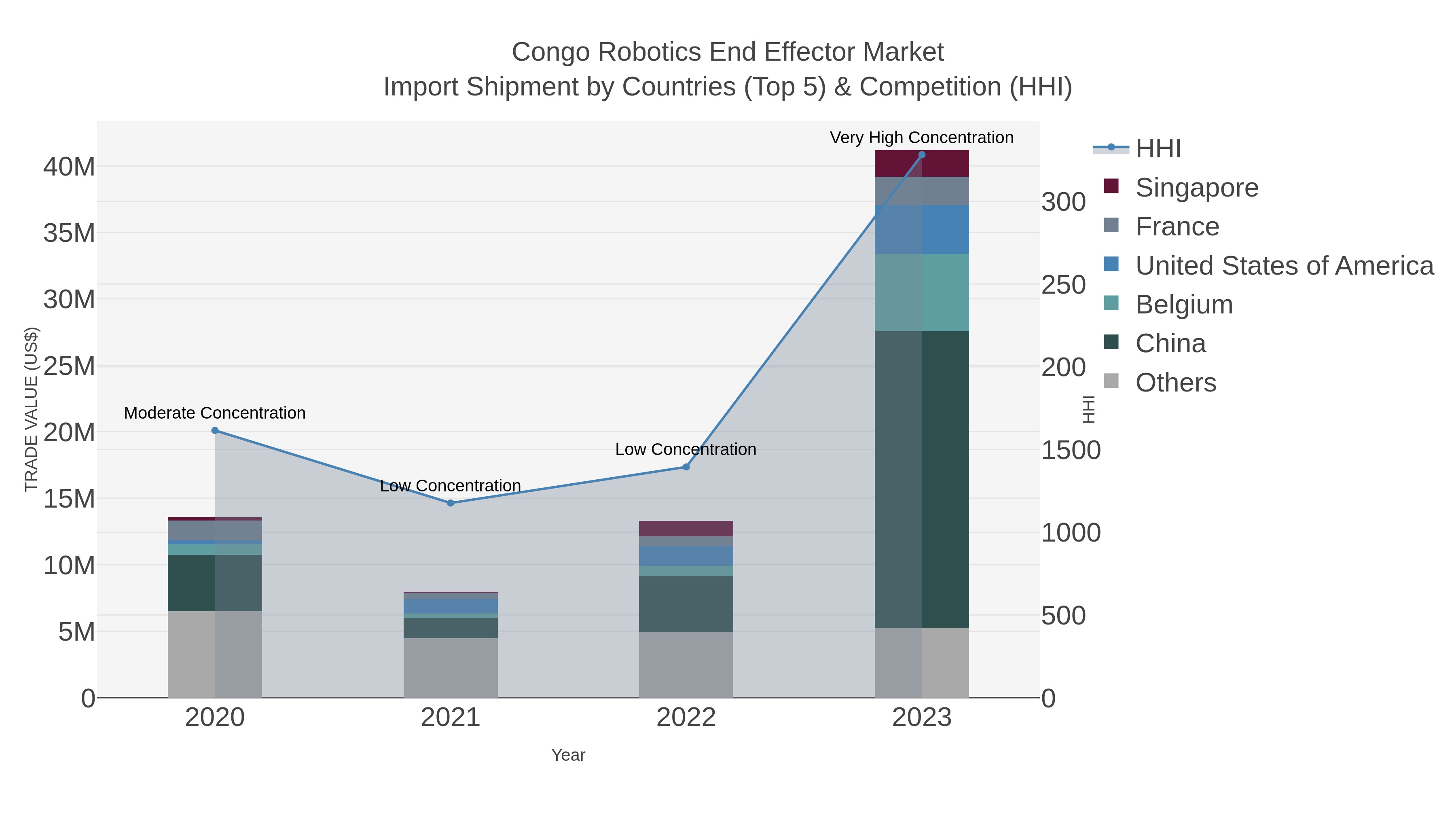 Congo Robotics End Effector Market Import Shipment by Countries (Top 5) & Competition (HHI)