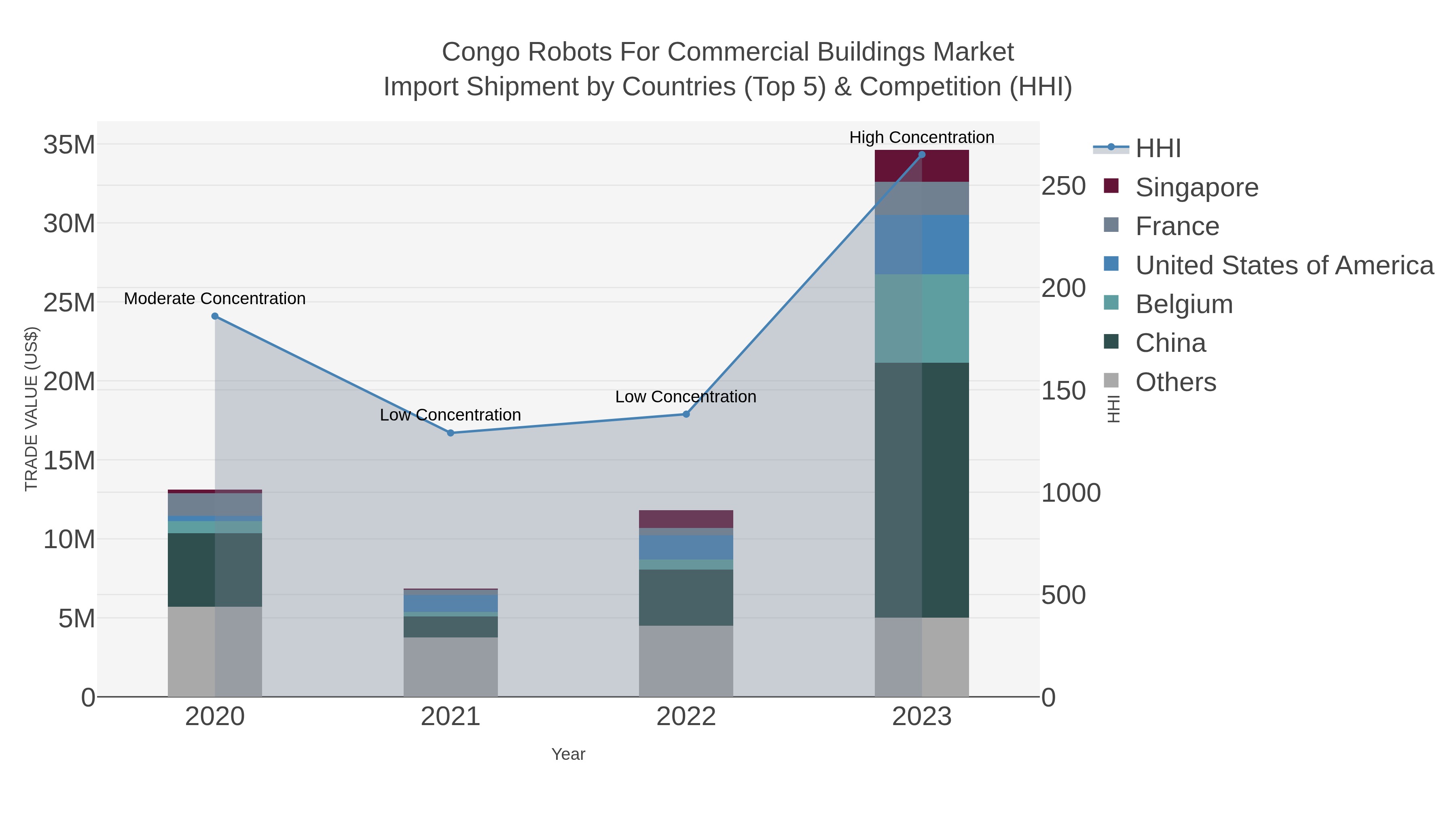 Congo Robots For Commercial Buildings Market Import Shipment by Countries (Top 5) & Competition (HHI)