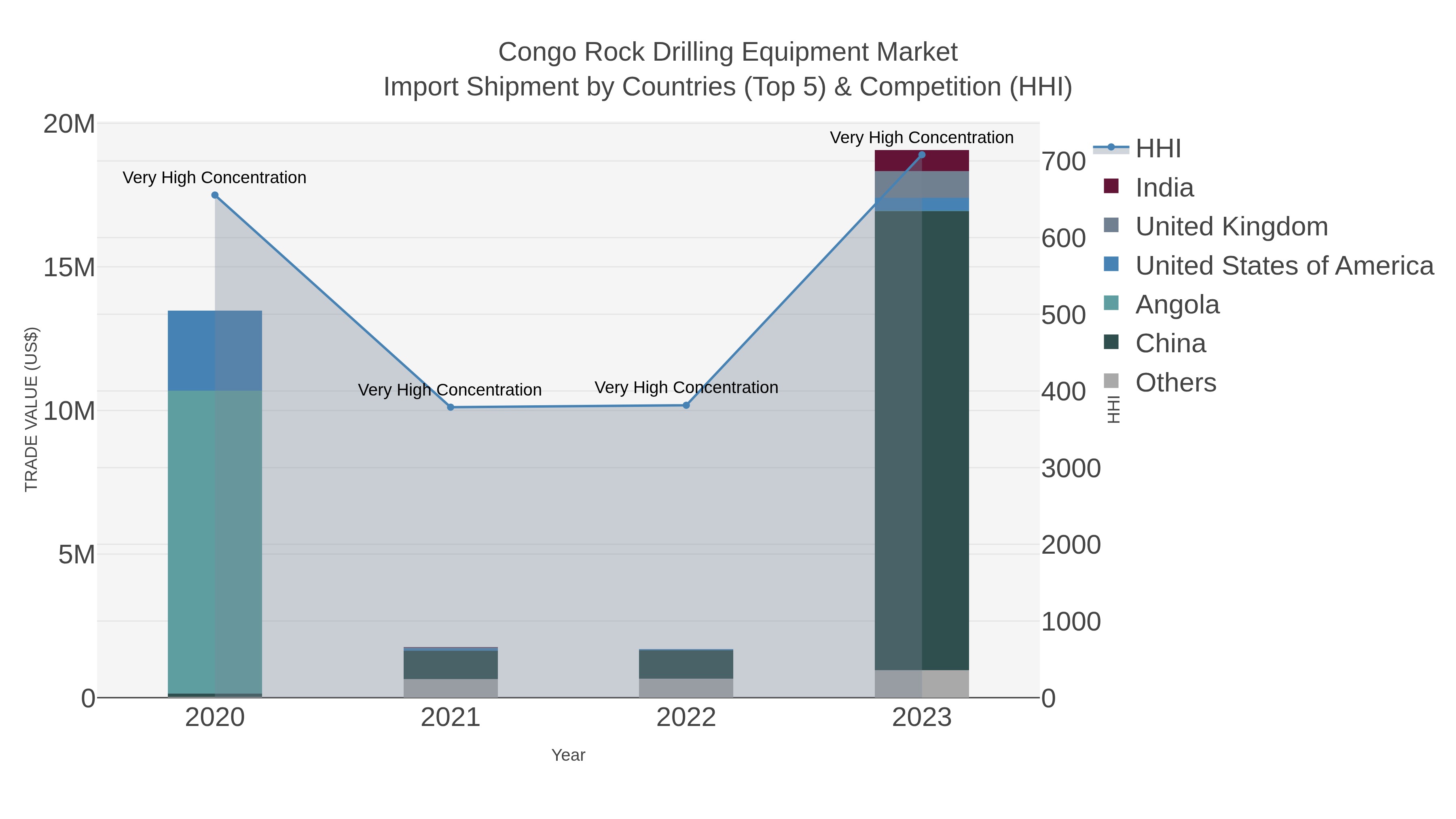 Congo Rock Drilling Equipment Market Import Shipment by Countries (Top 5) & Competition (HHI)