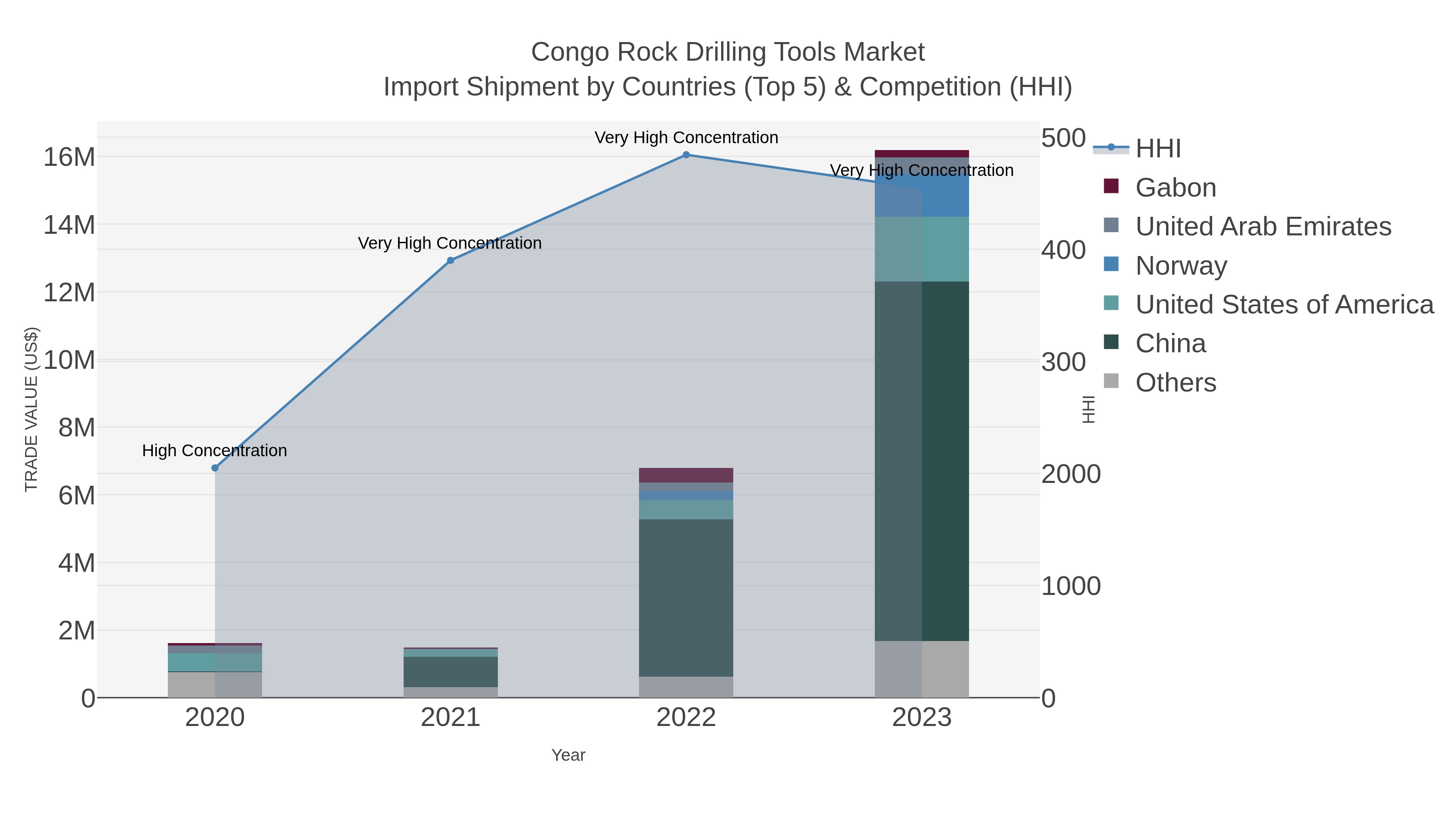 Congo Rock Drilling Tools Market Import Shipment by Countries (Top 5) & Competition (HHI)