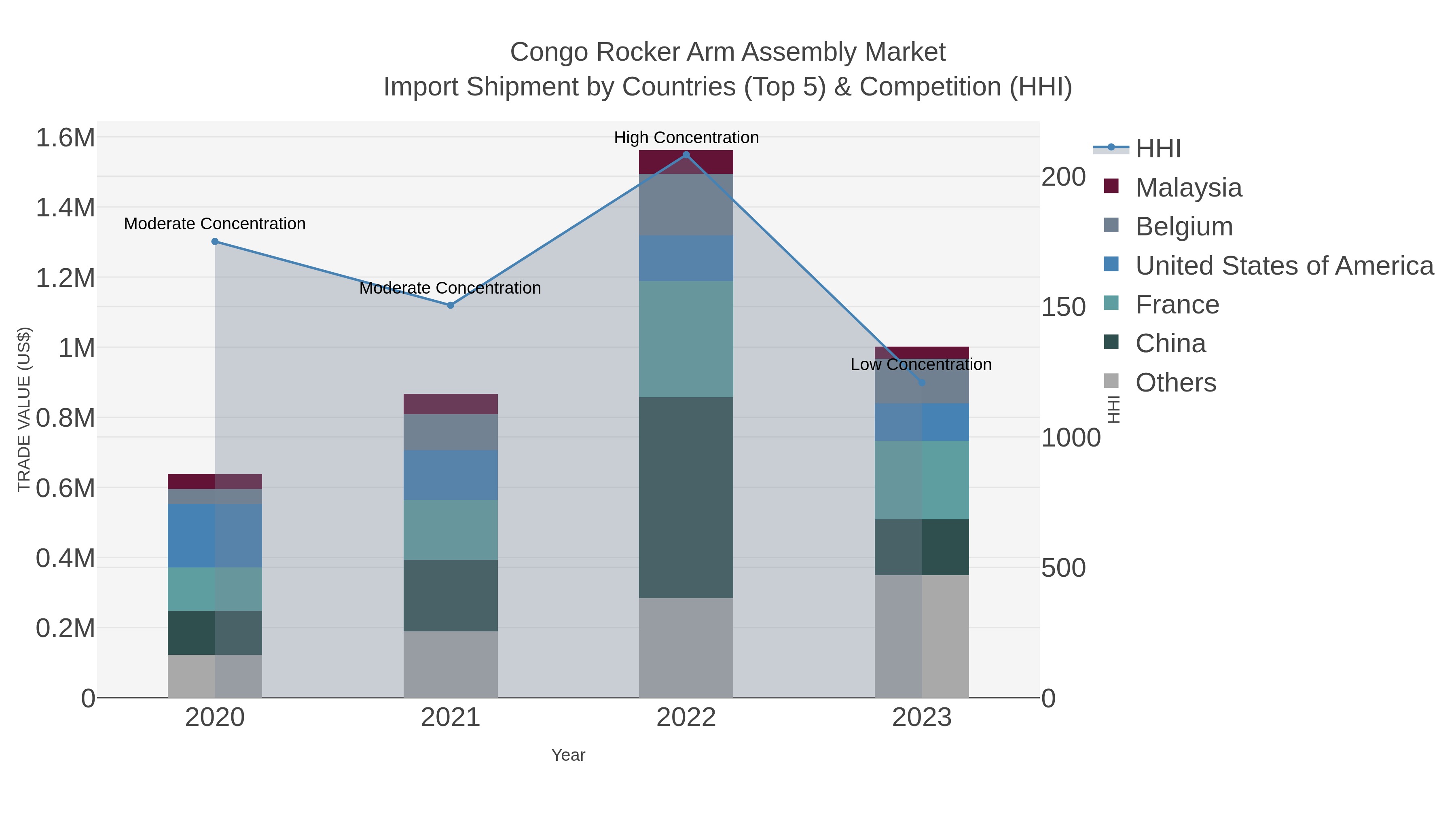 Congo Rocker Arm Assembly Market Import Shipment by Countries (Top 5) & Competition (HHI)