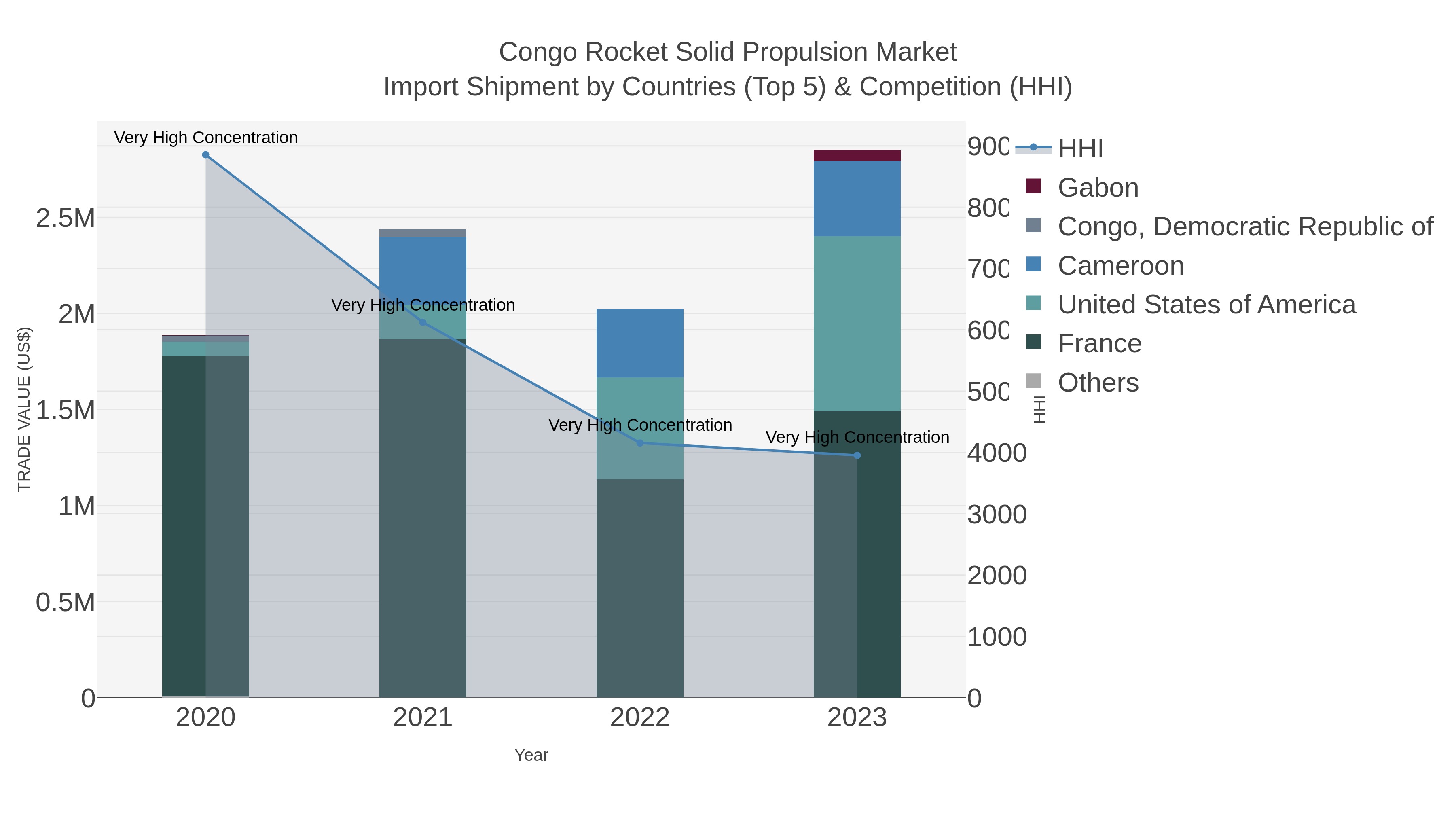 Congo Rocket Solid Propulsion Market Import Shipment by Countries (Top 5) & Competition (HHI)