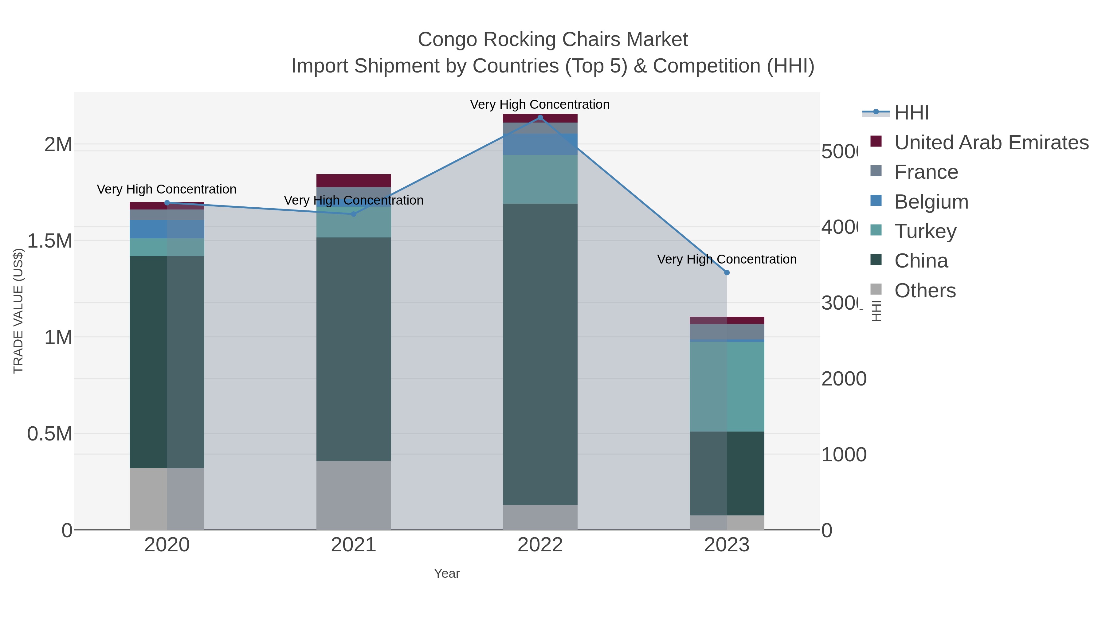 Congo Rocking Chairs Market Import Shipment by Countries (Top 5) & Competition (HHI)