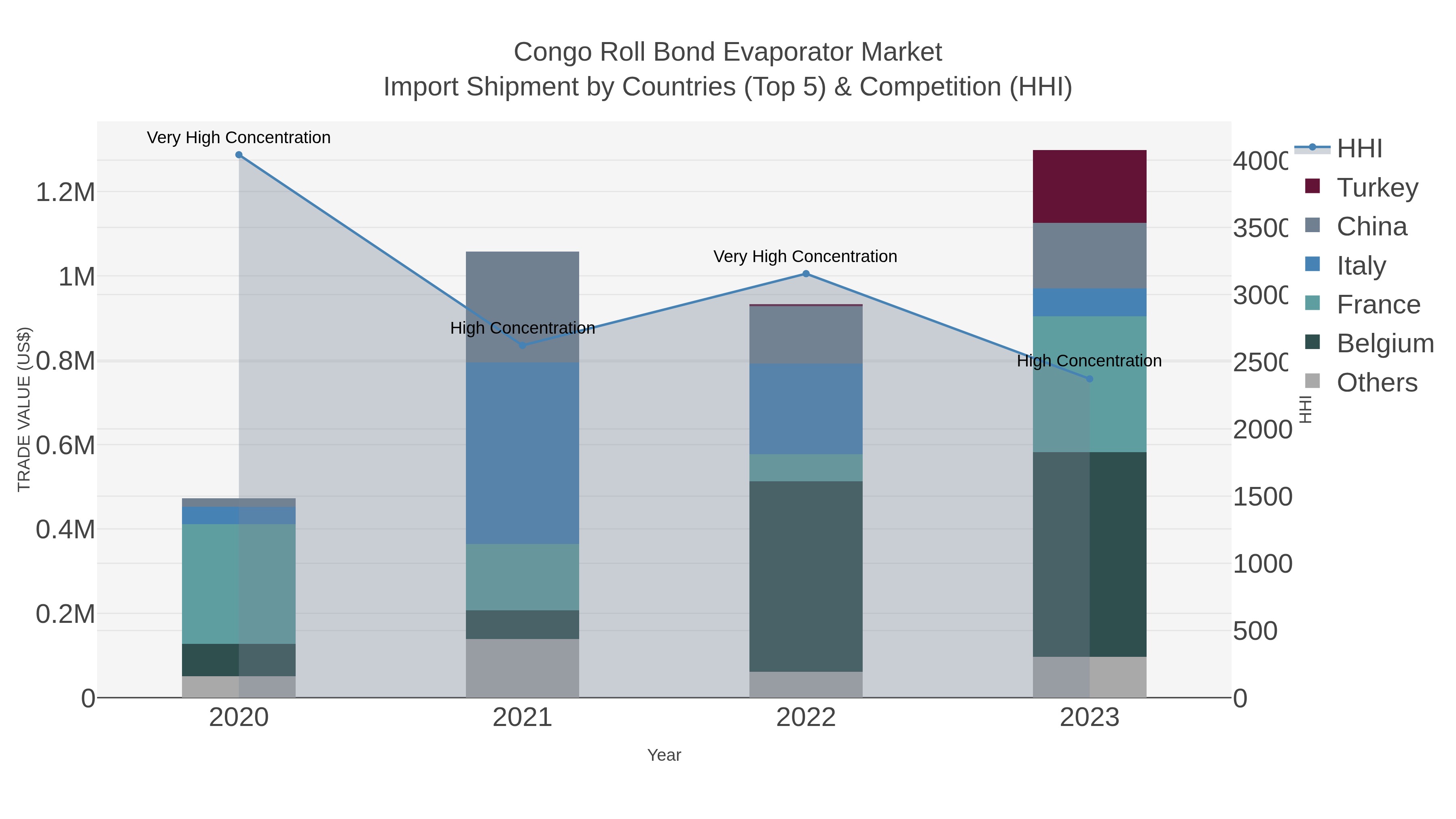 Congo Roll Bond Evaporator Market Import Shipment by Countries (Top 5) & Competition (HHI)
