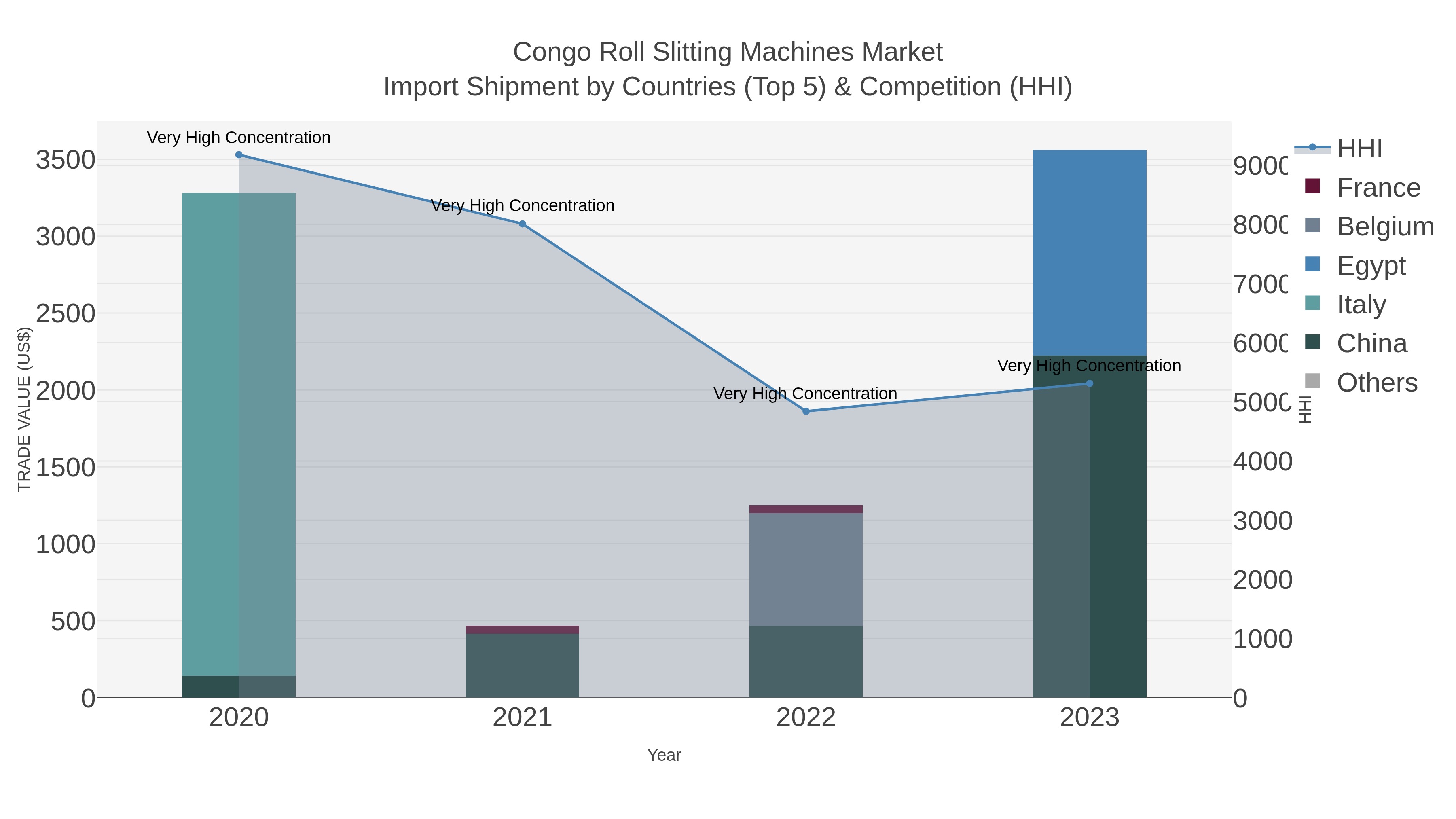 Congo Roll Slitting Machines Market Import Shipment by Countries (Top 5) & Competition (HHI)