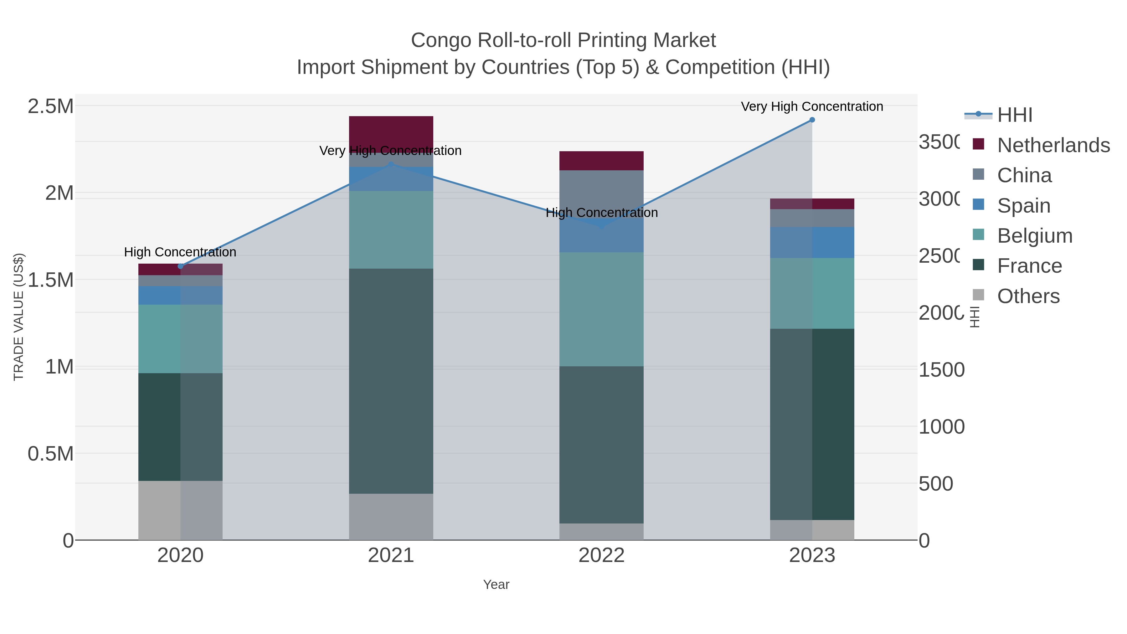 Congo Roll-to-roll Printing Market Import Shipment by Countries (Top 5) & Competition (HHI)