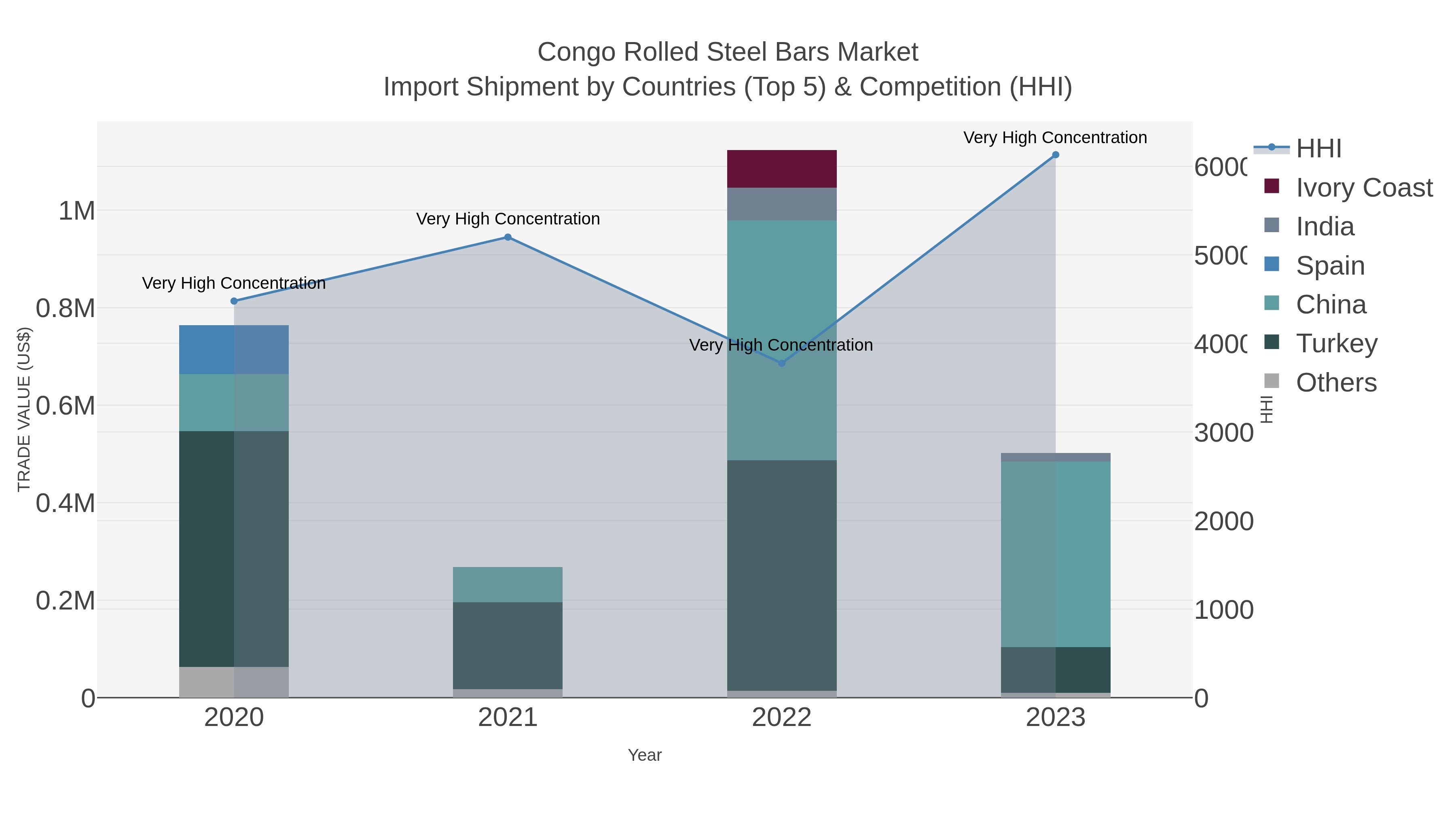 Congo Rolled Steel Bars Market Import Shipment by Countries (Top 5) & Competition (HHI)