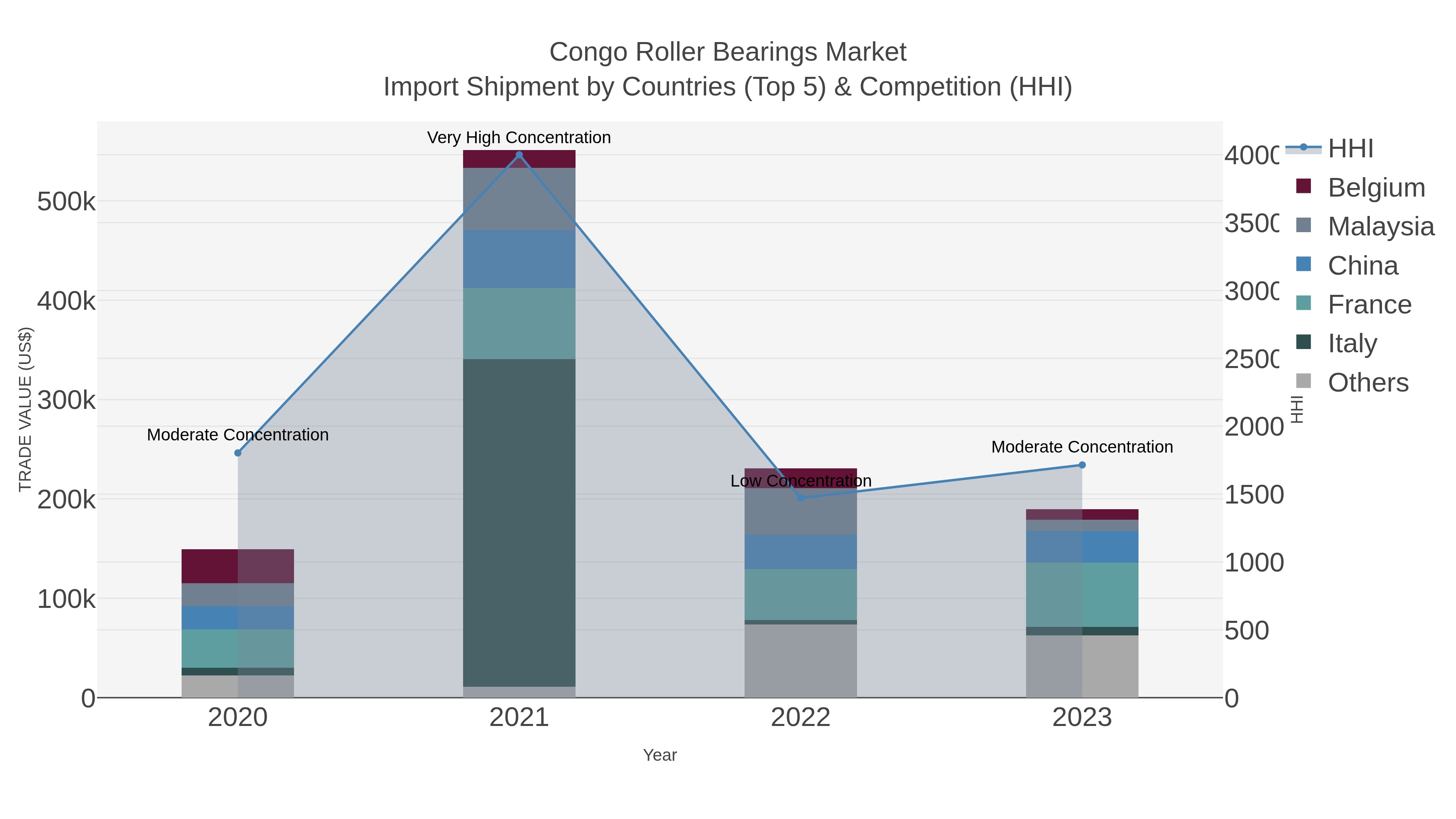 Congo Roller Bearings Market Import Shipment by Countries (Top 5) & Competition (HHI)