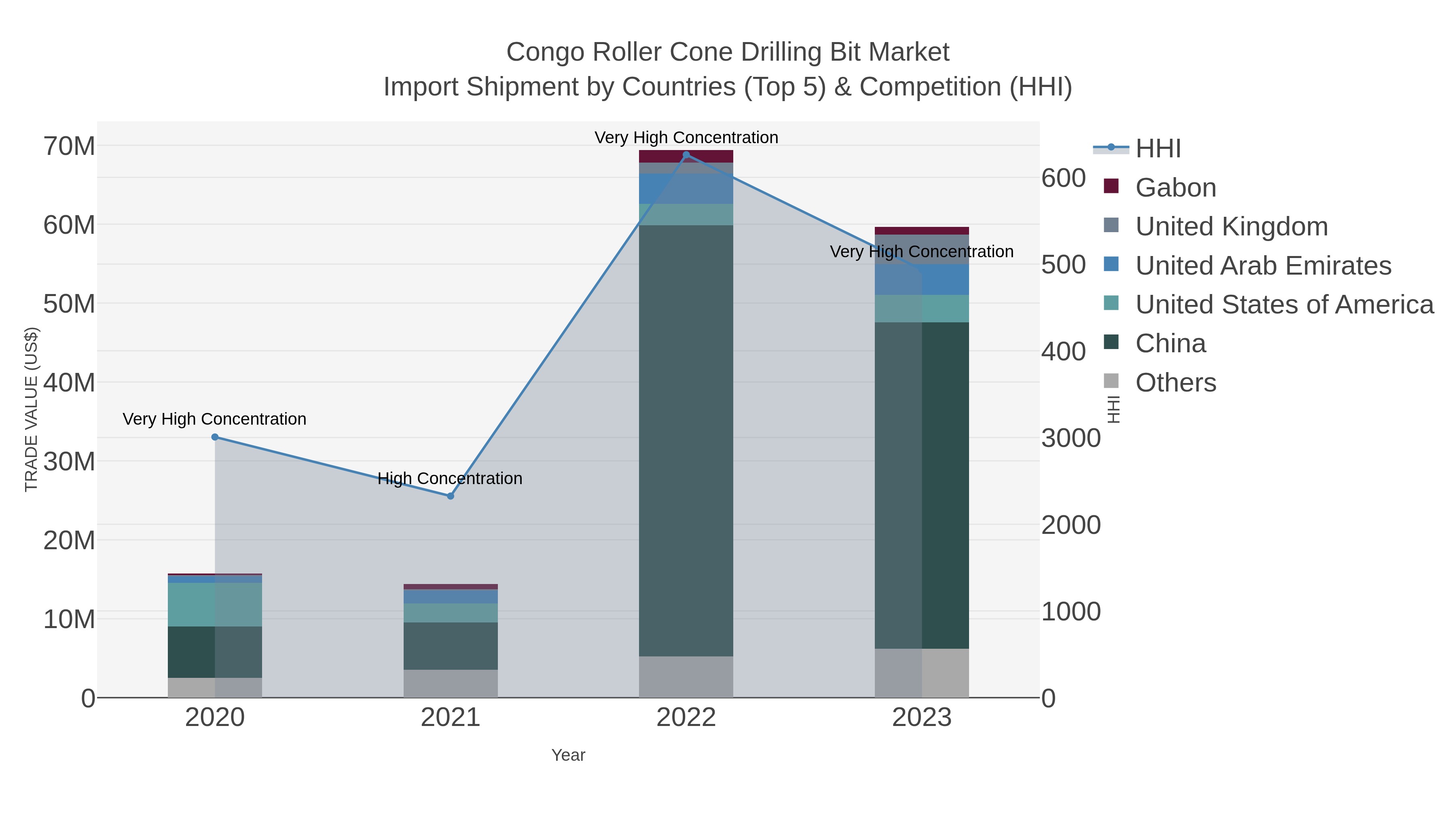Congo Roller Cone Drilling Bit Market Import Shipment by Countries (Top 5) & Competition (HHI)