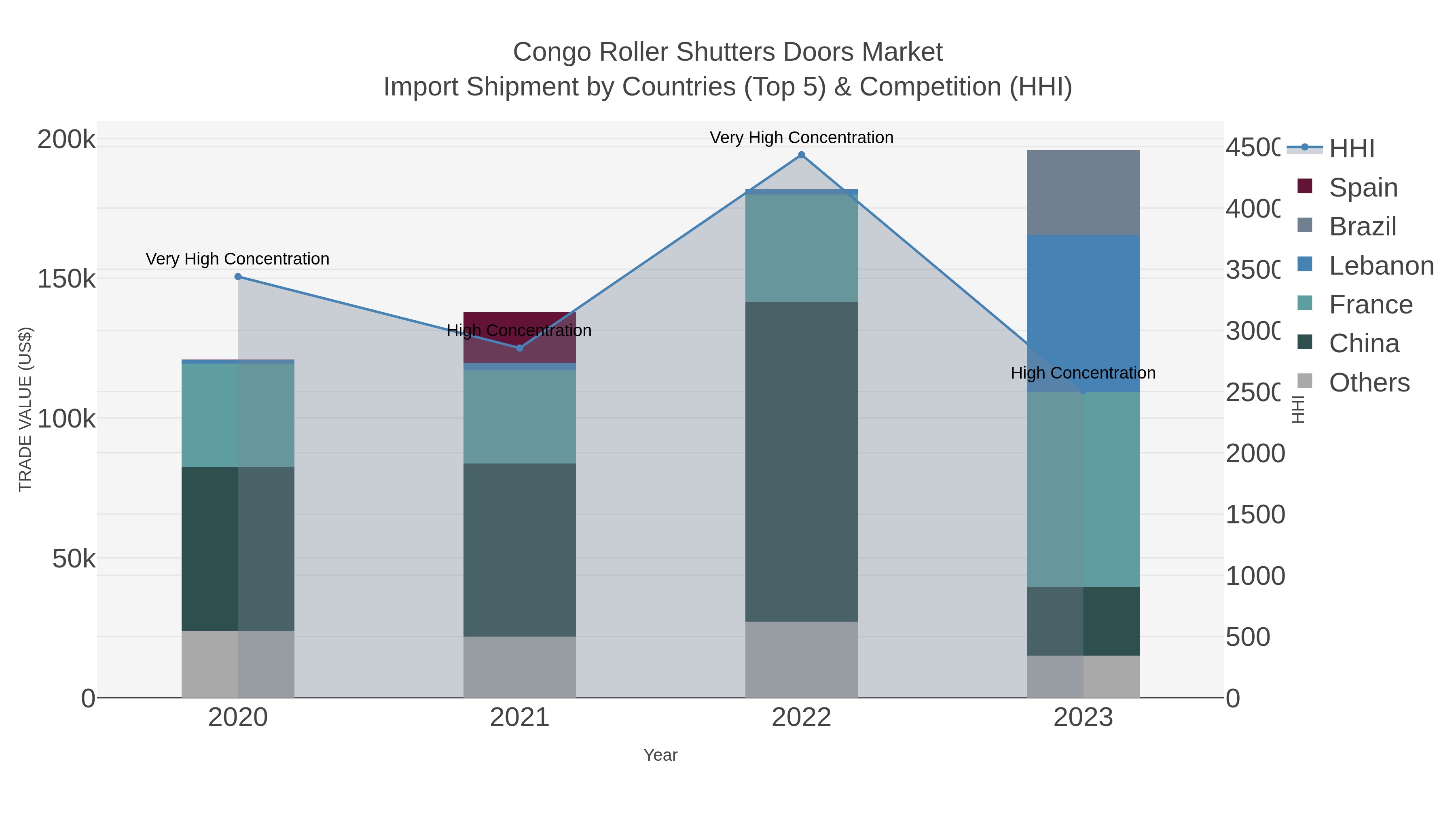 Congo Roller Shutters Doors Market Import Shipment by Countries (Top 5) & Competition (HHI)