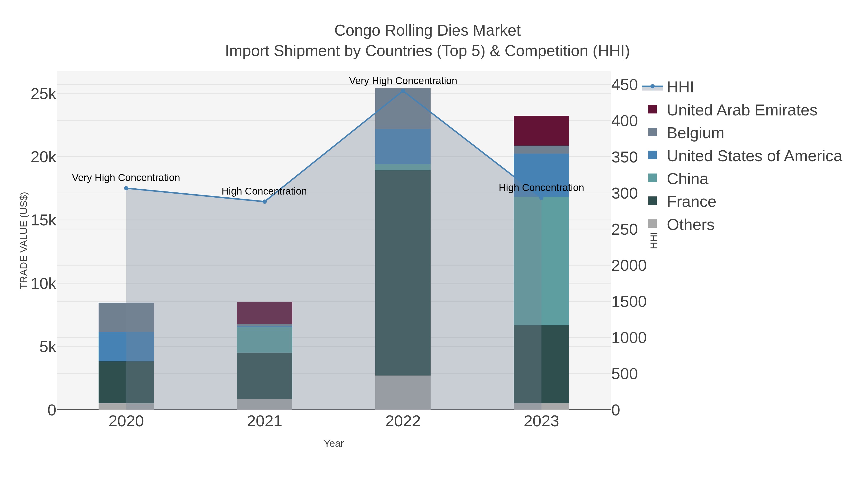 Congo Rolling Dies Market Import Shipment by Countries (Top 5) & Competition (HHI)