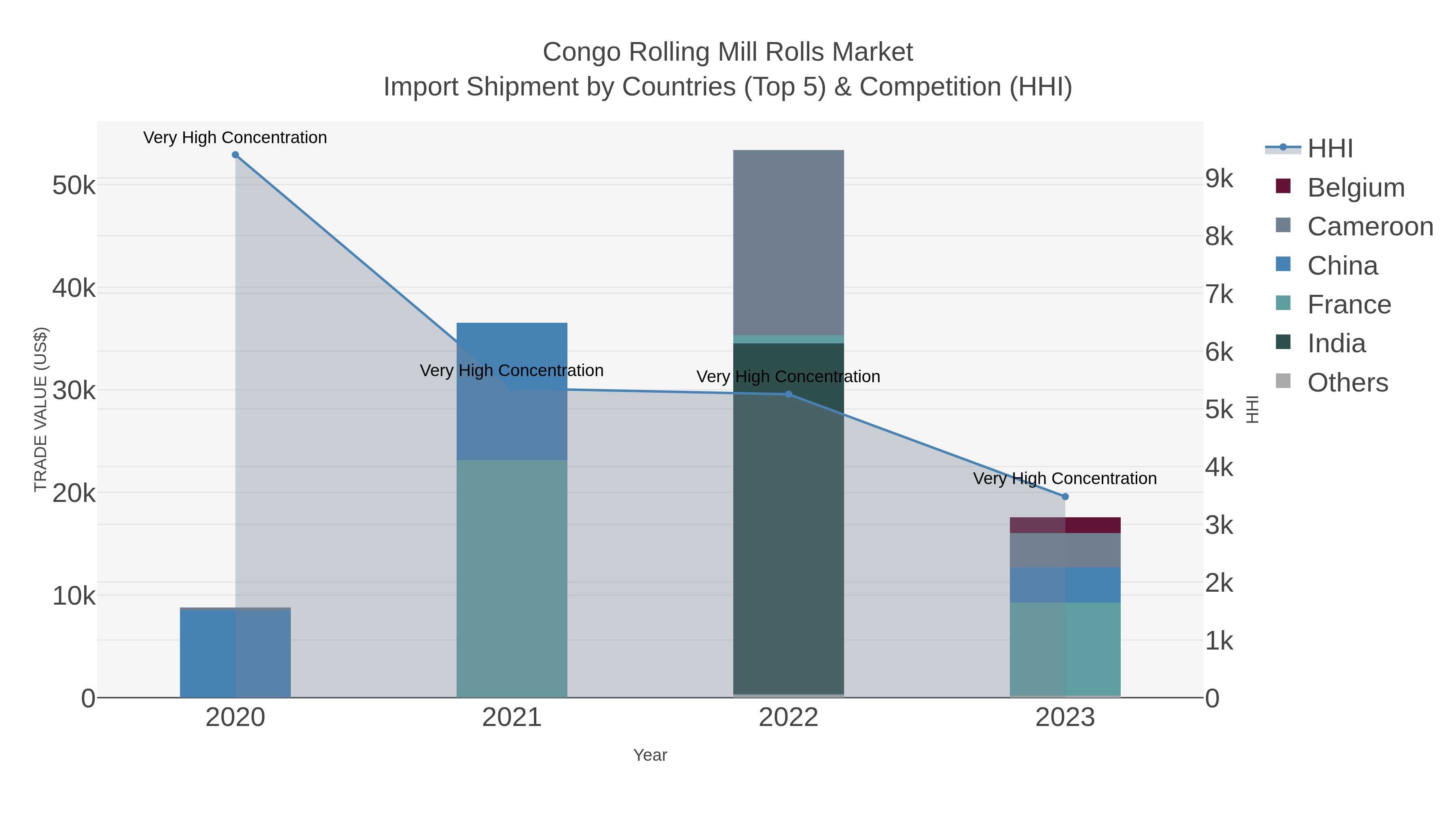 Congo Rolling Mill Rolls Market Import Shipment by Countries (Top 5) & Competition (HHI)