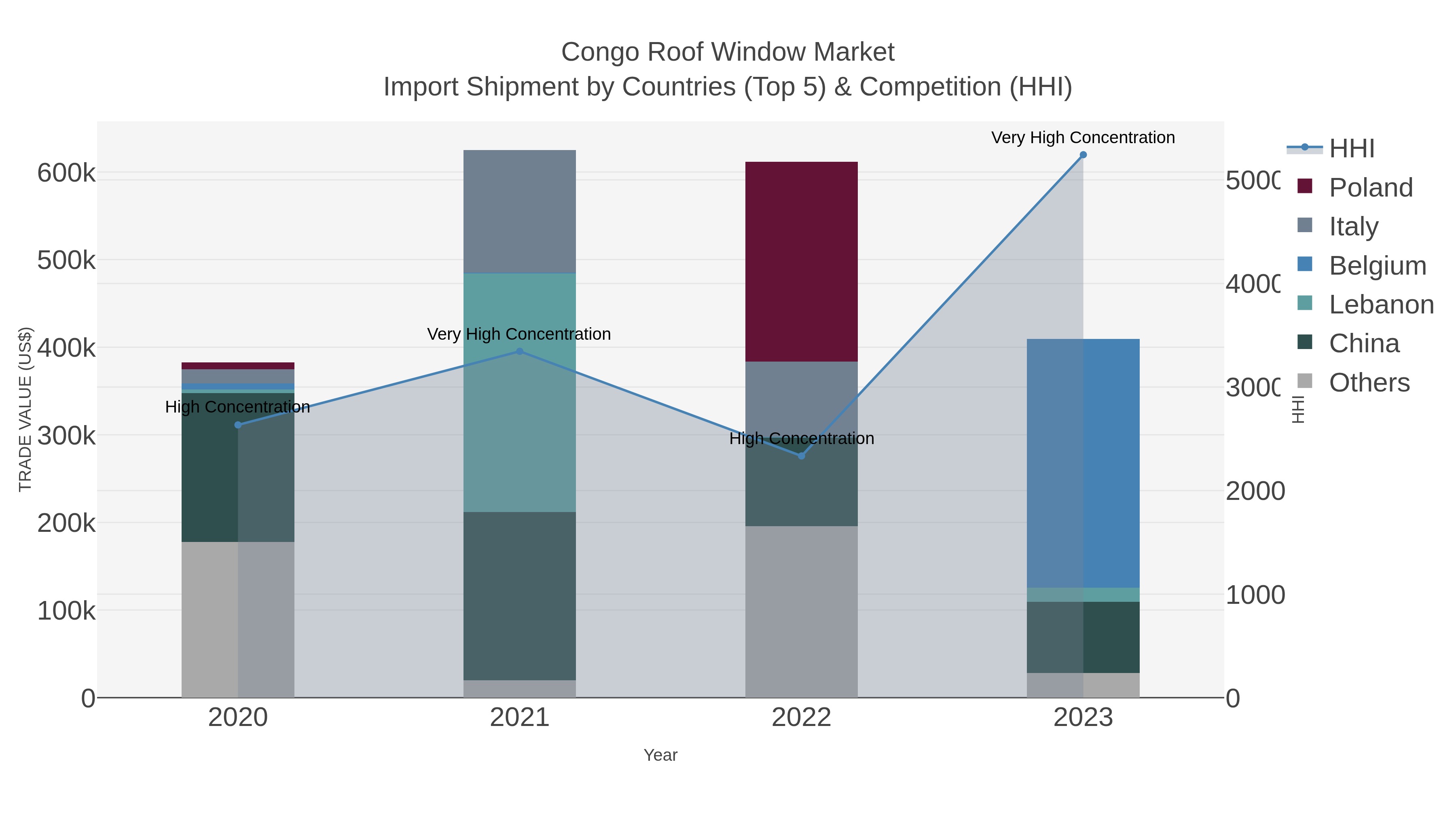 Congo Roof Window Market Import Shipment by Countries (Top 5) & Competition (HHI)