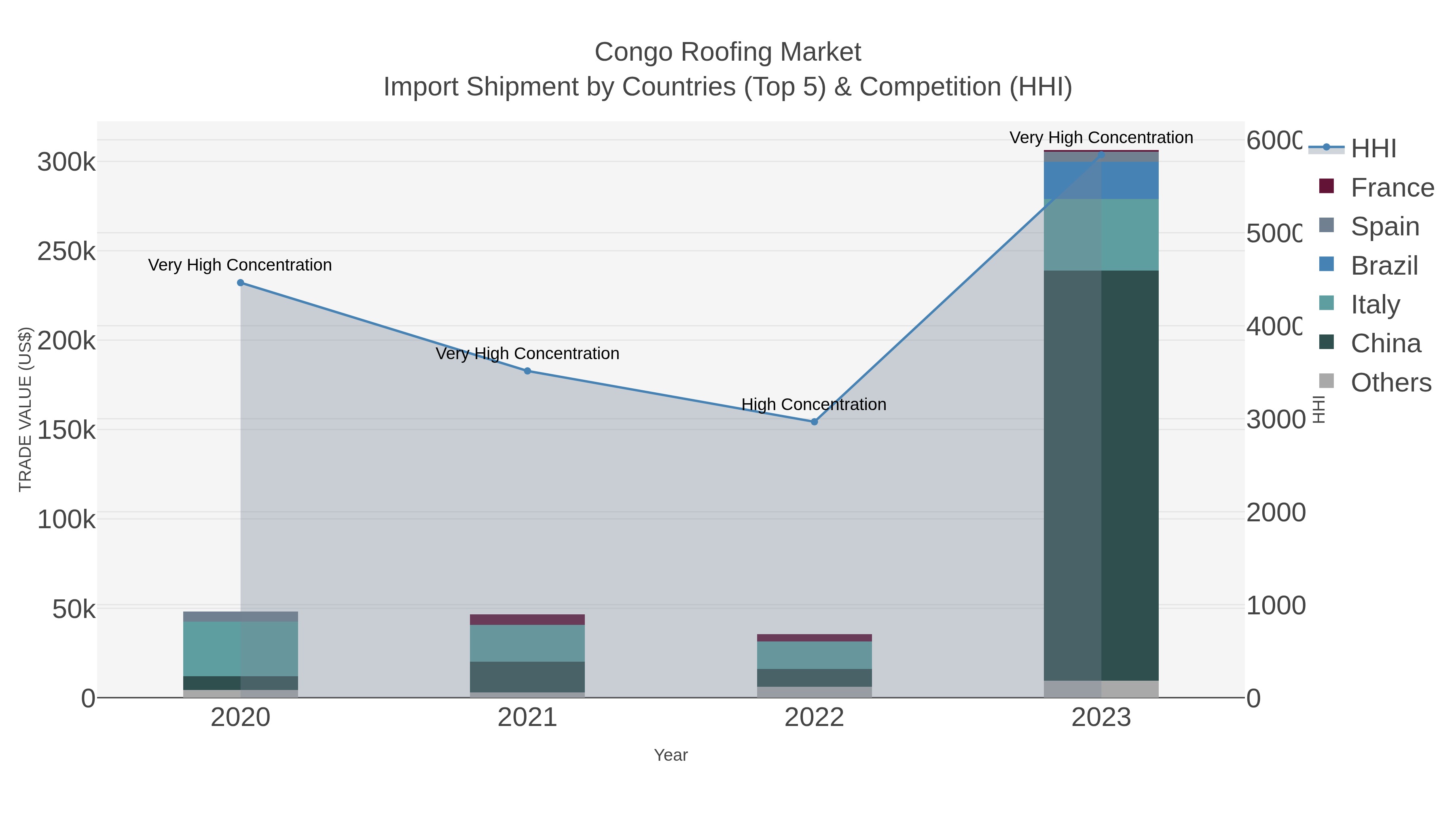 Congo Roofing Market Import Shipment by Countries (Top 5) & Competition (HHI)