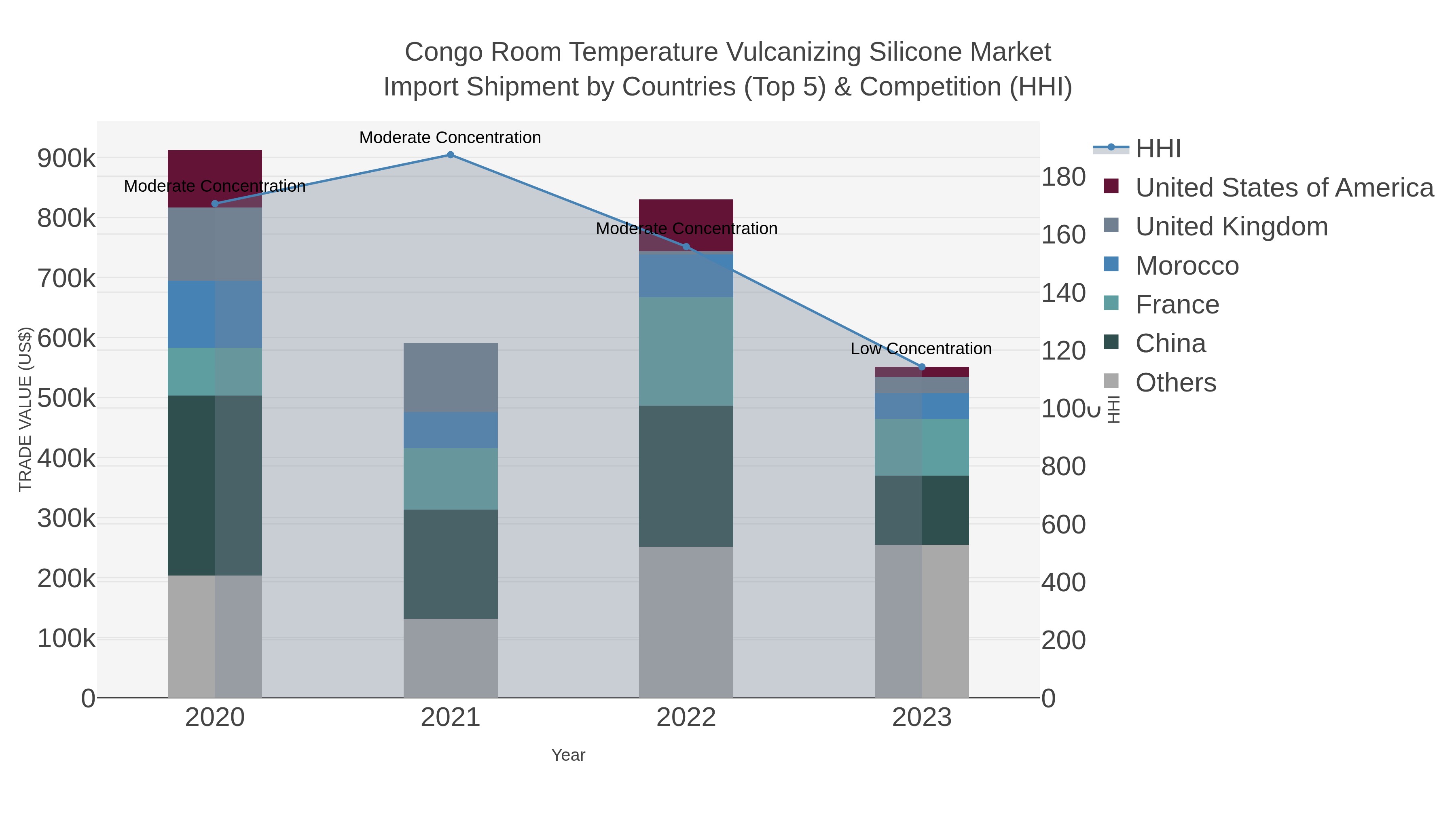 Congo Room Temperature Vulcanizing Silicone Market Import Shipment by Countries (Top 5) & Competition (HHI)