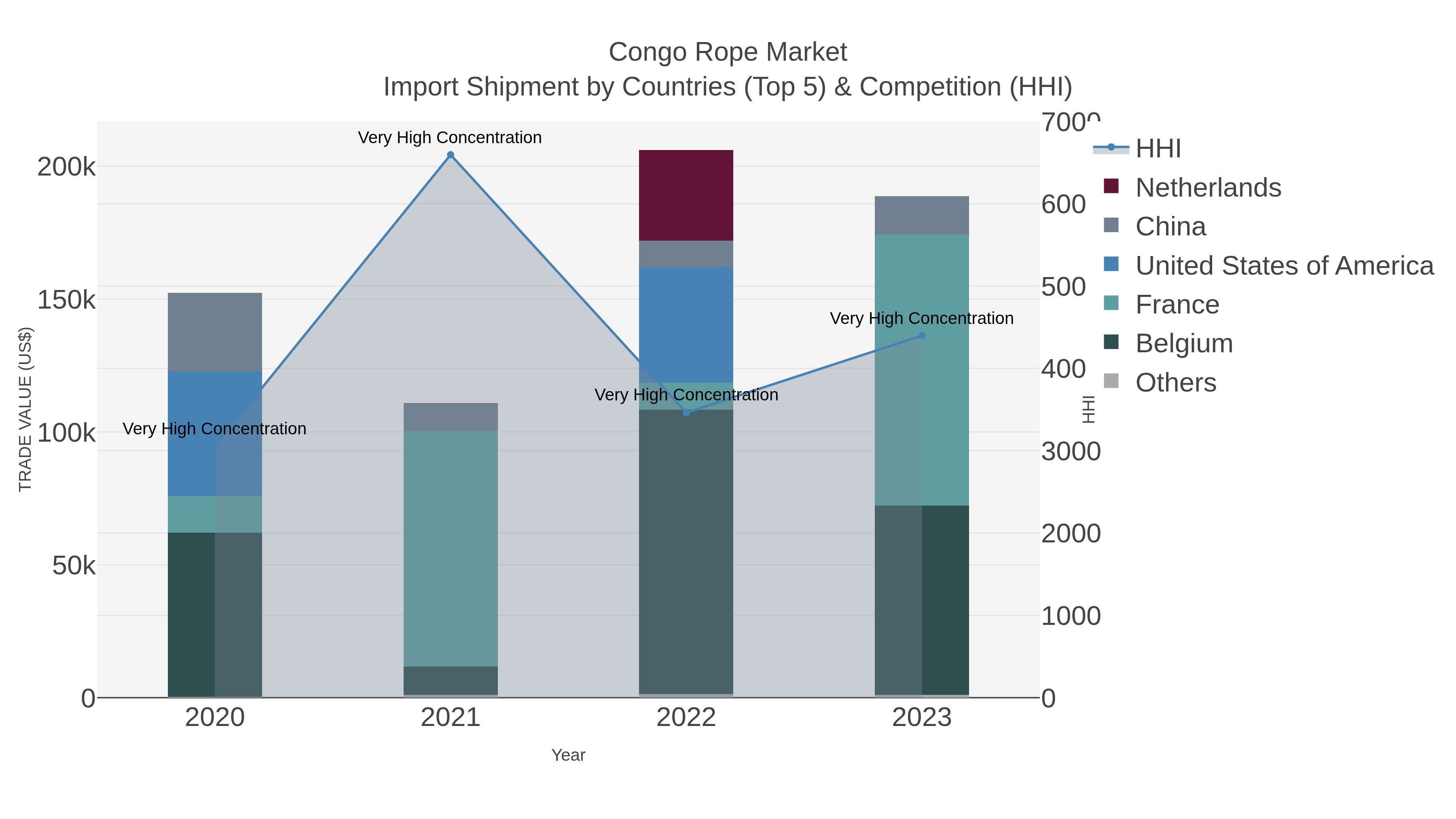Congo Rope Market Import Shipment by Countries (Top 5) & Competition (HHI)