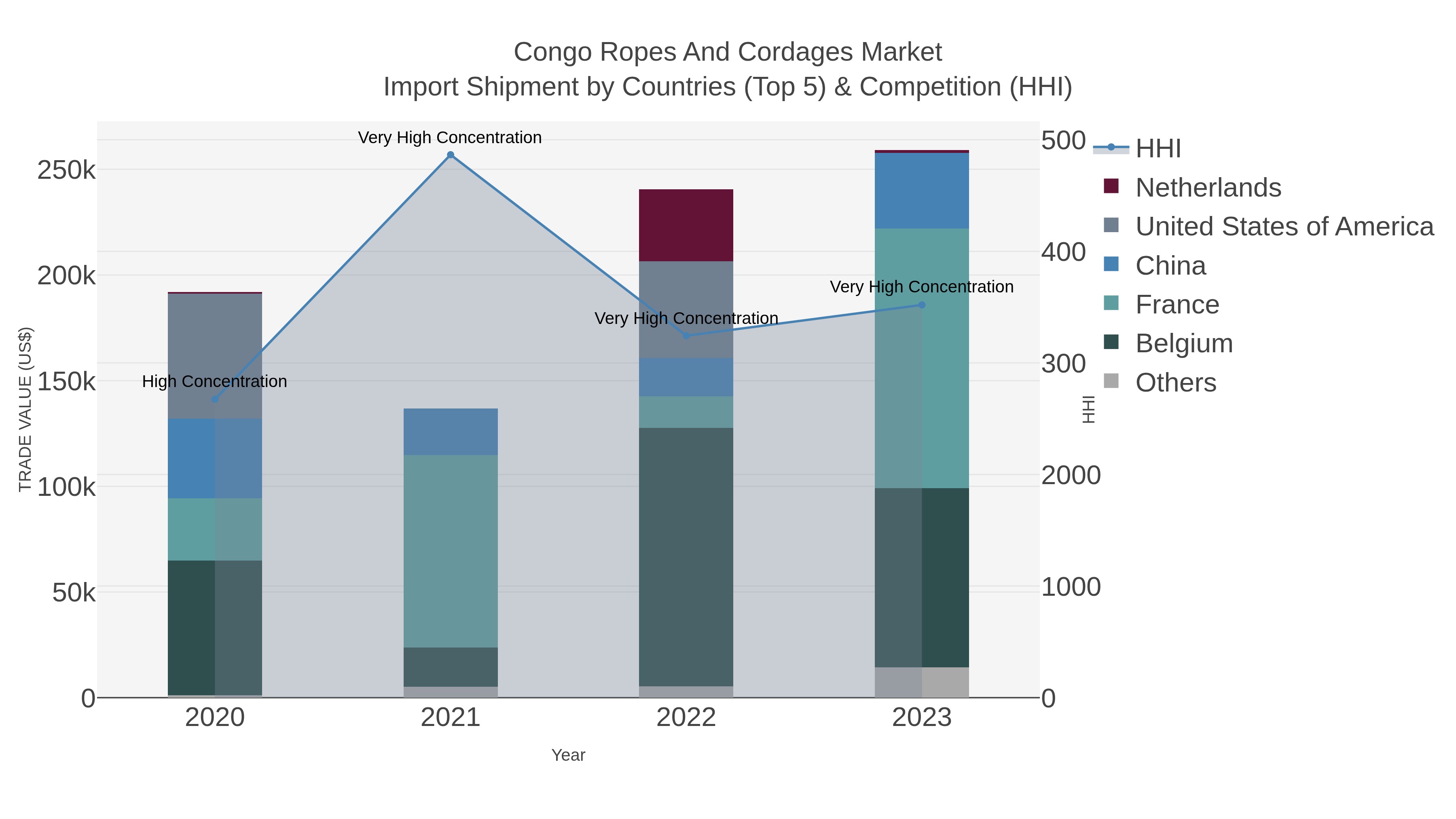 Congo Ropes And Cordages Market Import Shipment by Countries (Top 5) & Competition (HHI)