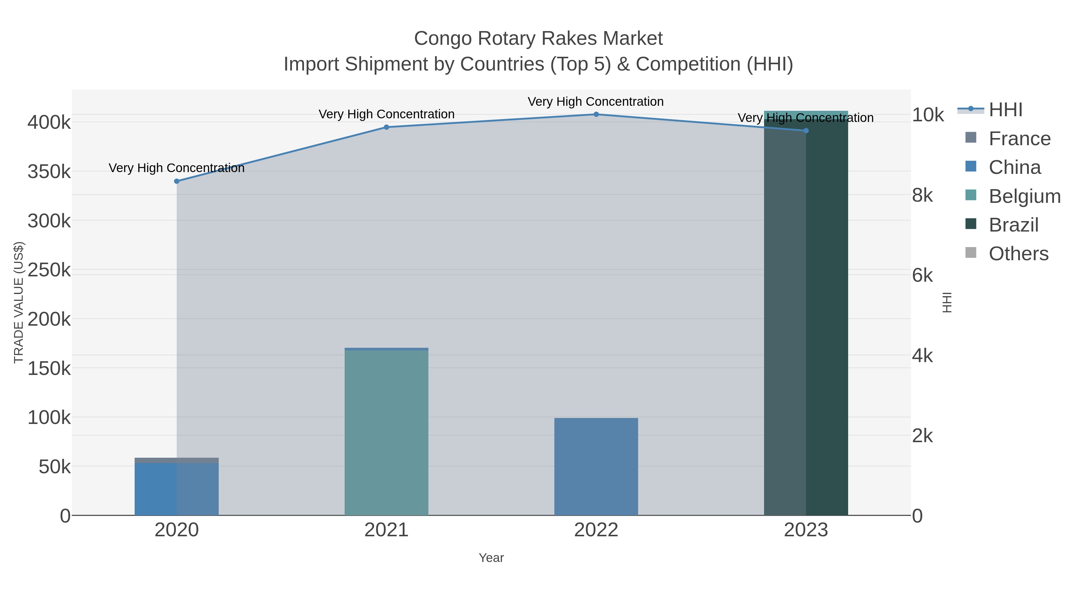 Congo Rotary Rakes Market Import Shipment by Countries (Top 5) & Competition (HHI)
