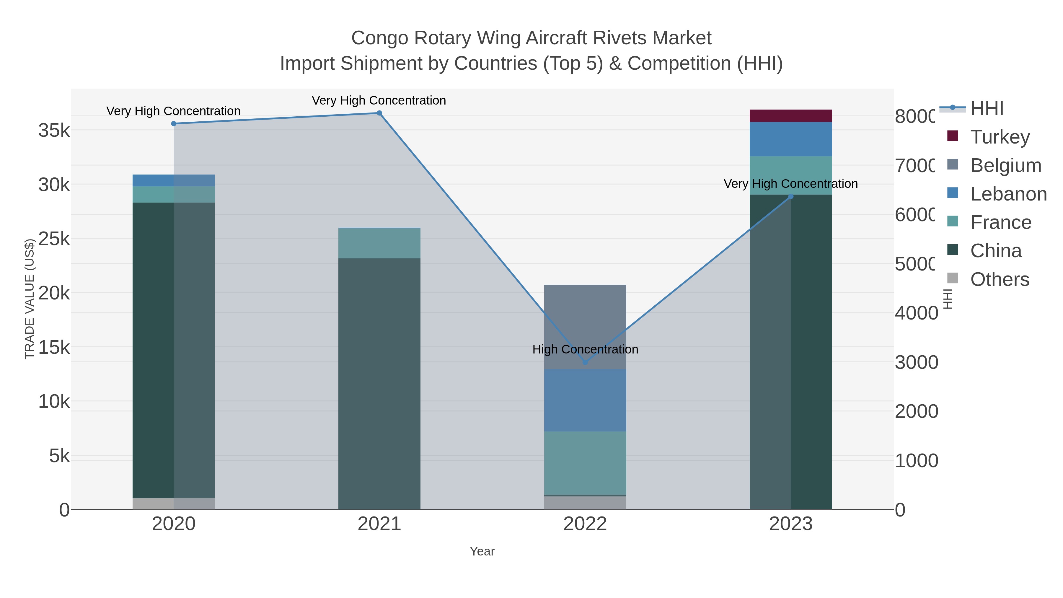 Congo Rotary Wing Aircraft Rivets Market Import Shipment by Countries (Top 5) & Competition (HHI)