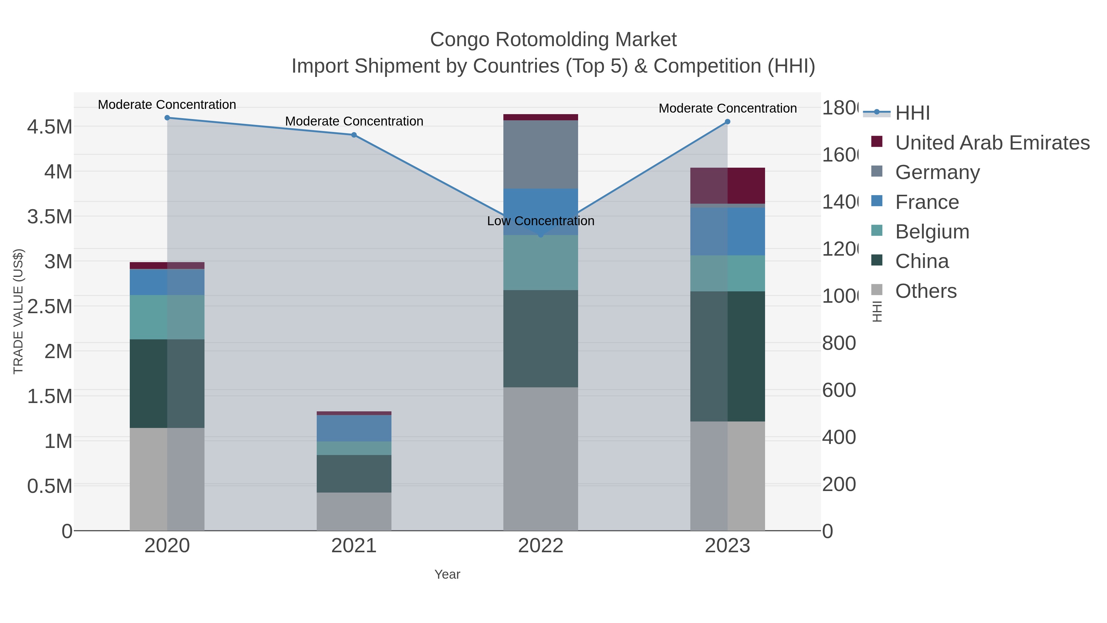 Congo Rotomolding Market Import Shipment by Countries (Top 5) & Competition (HHI)