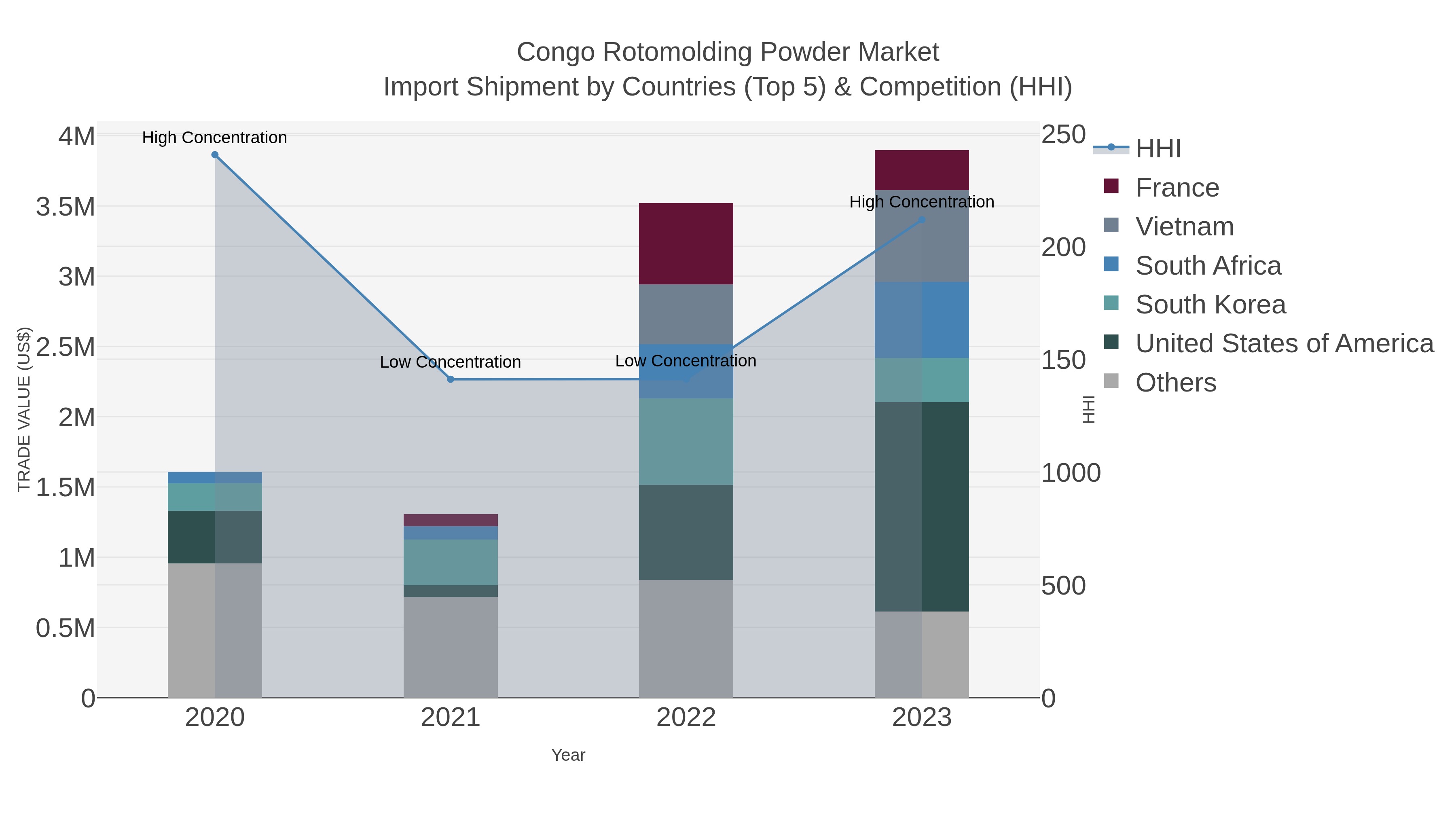 Congo Rotomolding Powder Market Import Shipment by Countries (Top 5) & Competition (HHI)