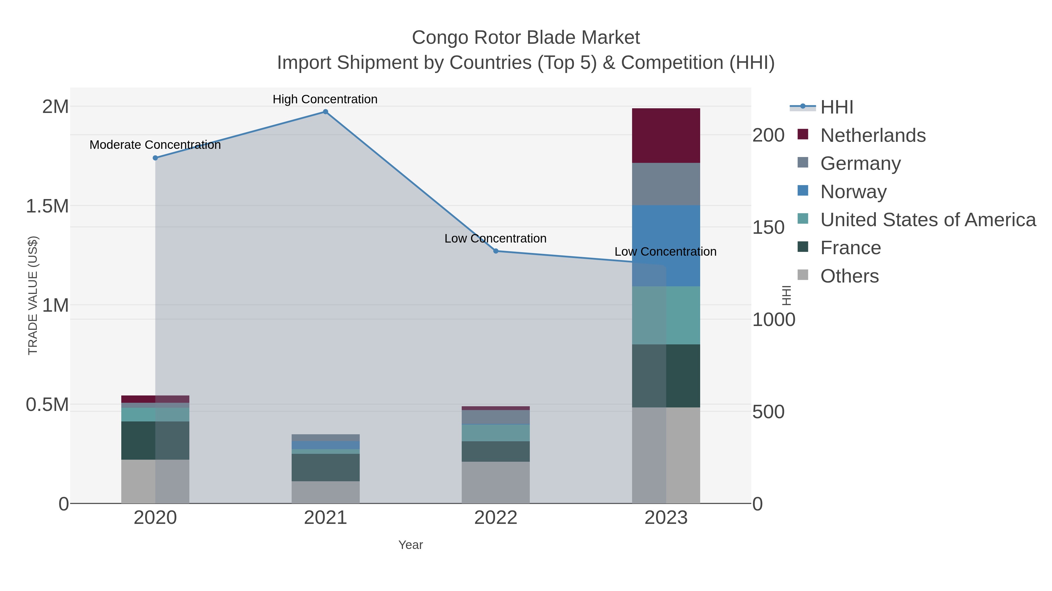 Congo Rotor Blade Market Import Shipment by Countries (Top 5) & Competition (HHI)