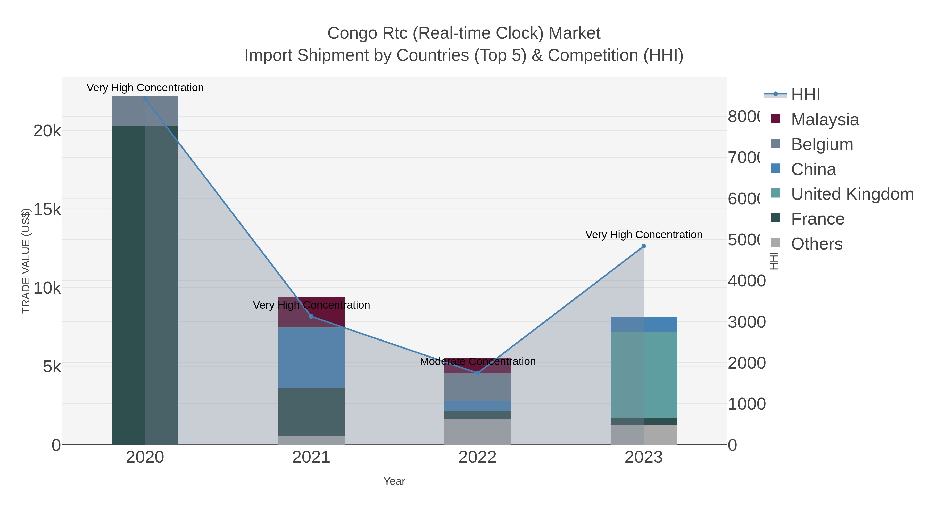 Congo Rtc (real-time Clock) Market Import Shipment by Countries (Top 5) & Competition (HHI)