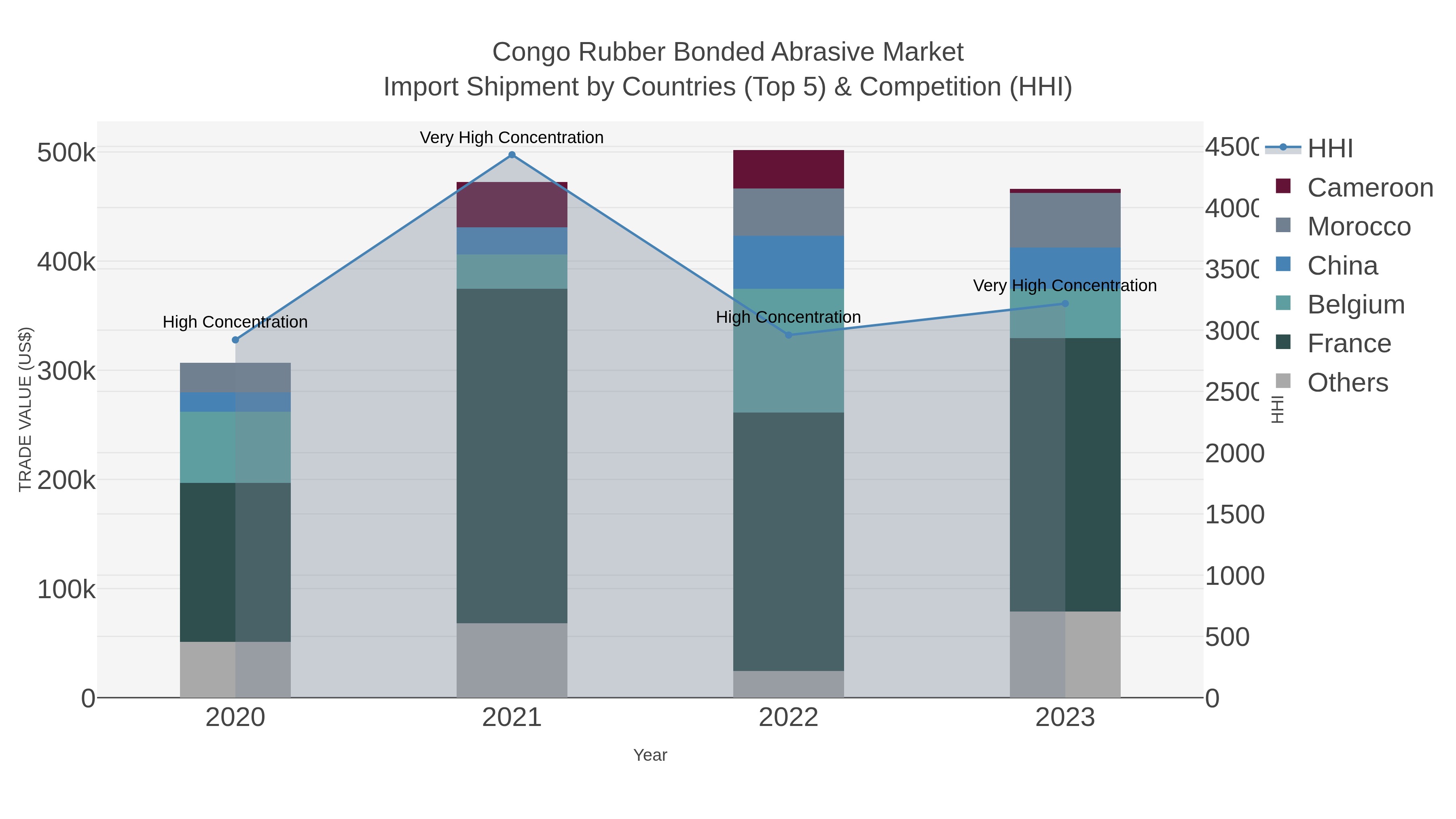 Congo Rubber Bonded Abrasive Market Import Shipment by Countries (Top 5) & Competition (HHI)