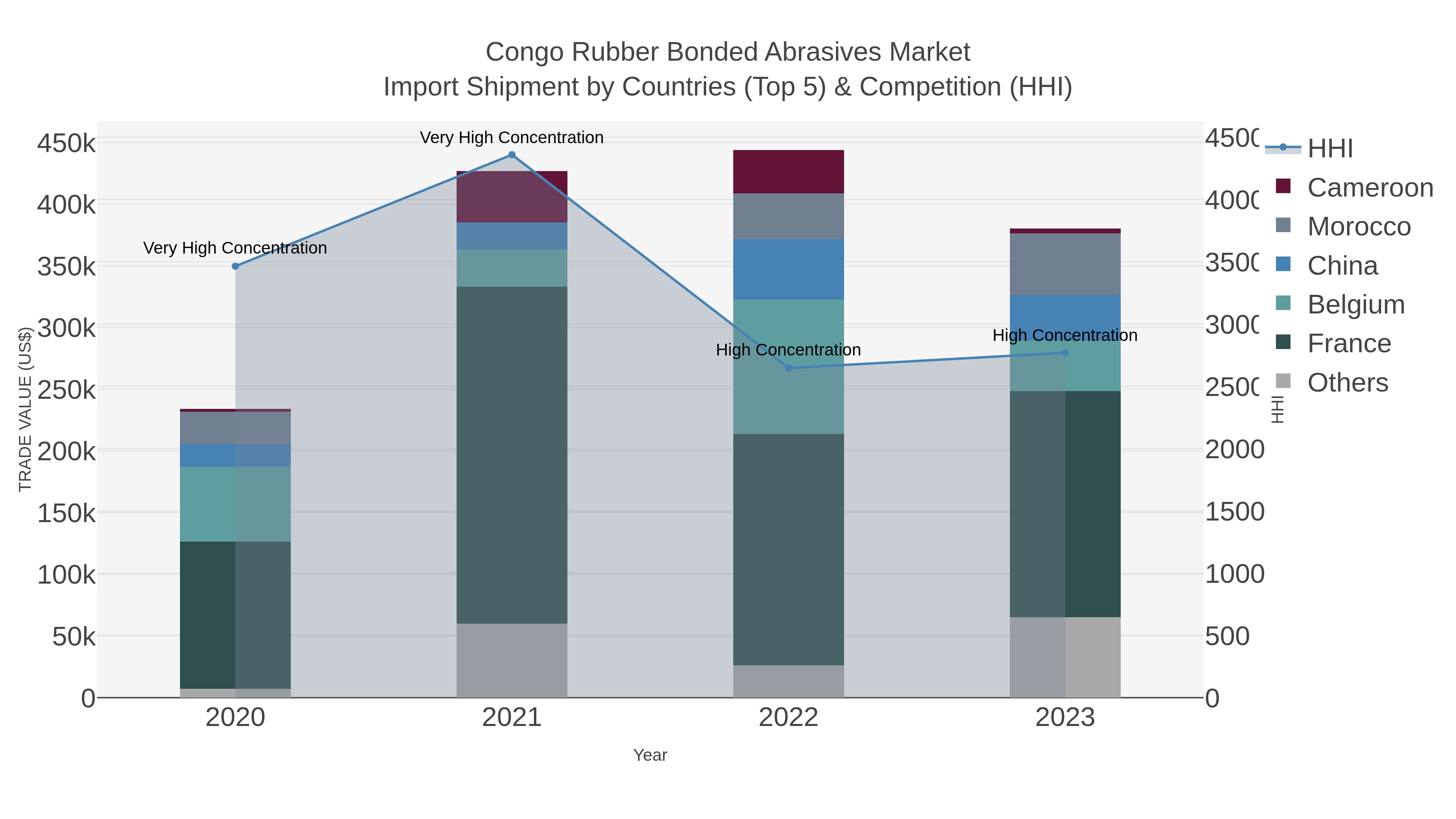 Congo Rubber Bonded Abrasives Market Import Shipment by Countries (Top 5) & Competition (HHI)