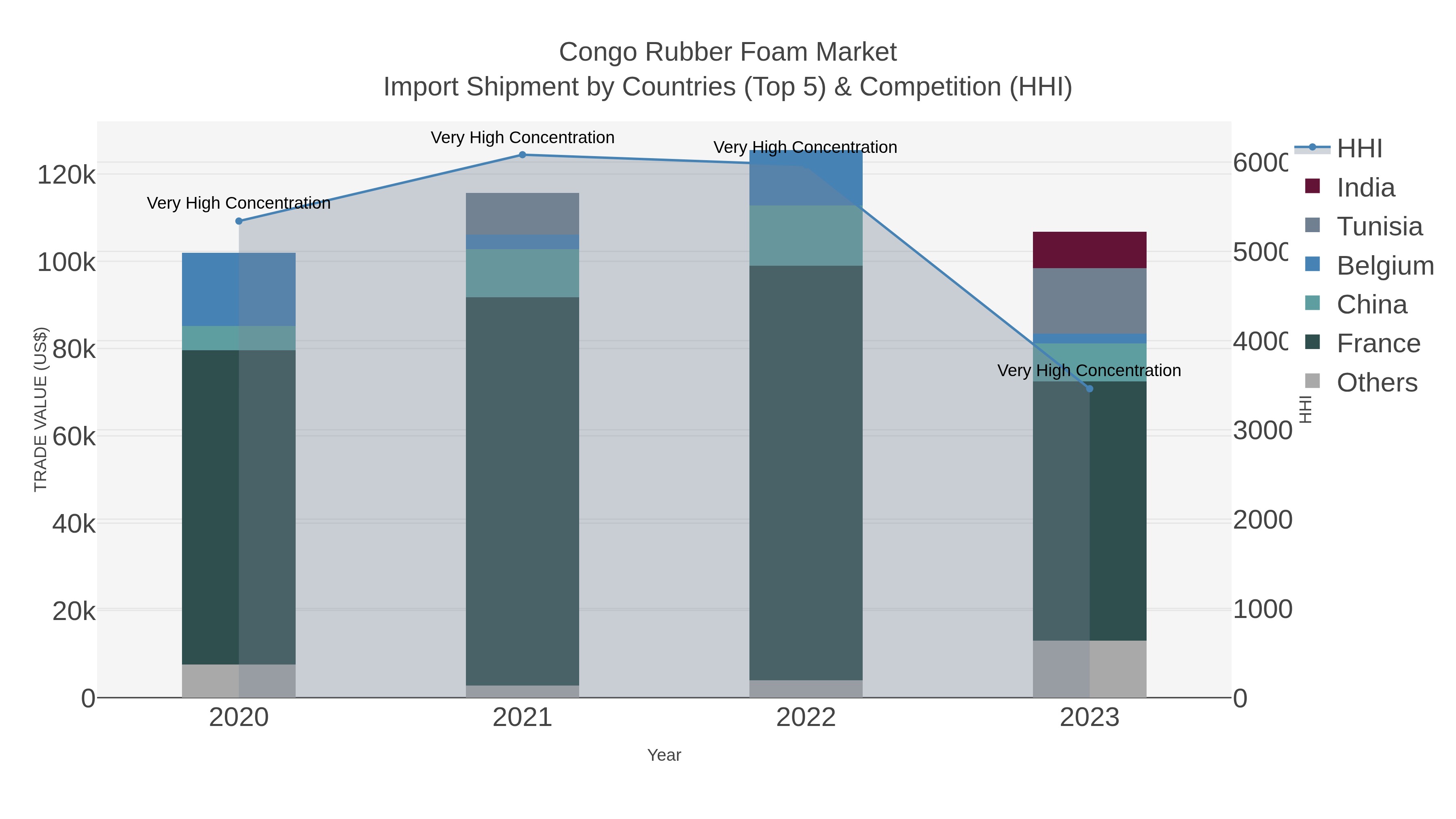 Congo Rubber Foam Market Import Shipment by Countries (Top 5) & Competition (HHI)