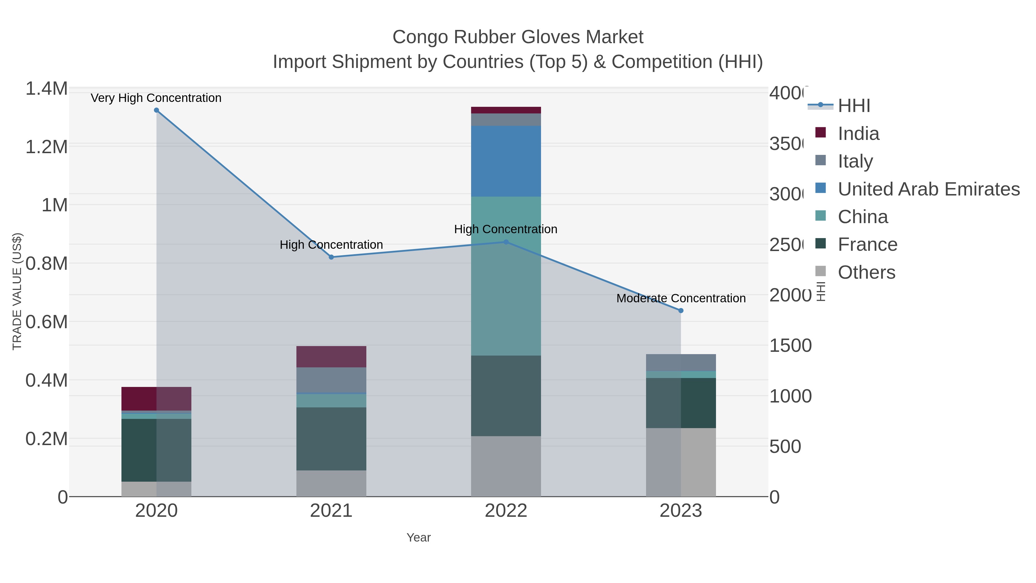 Congo Rubber Gloves Market Import Shipment by Countries (Top 5) & Competition (HHI)