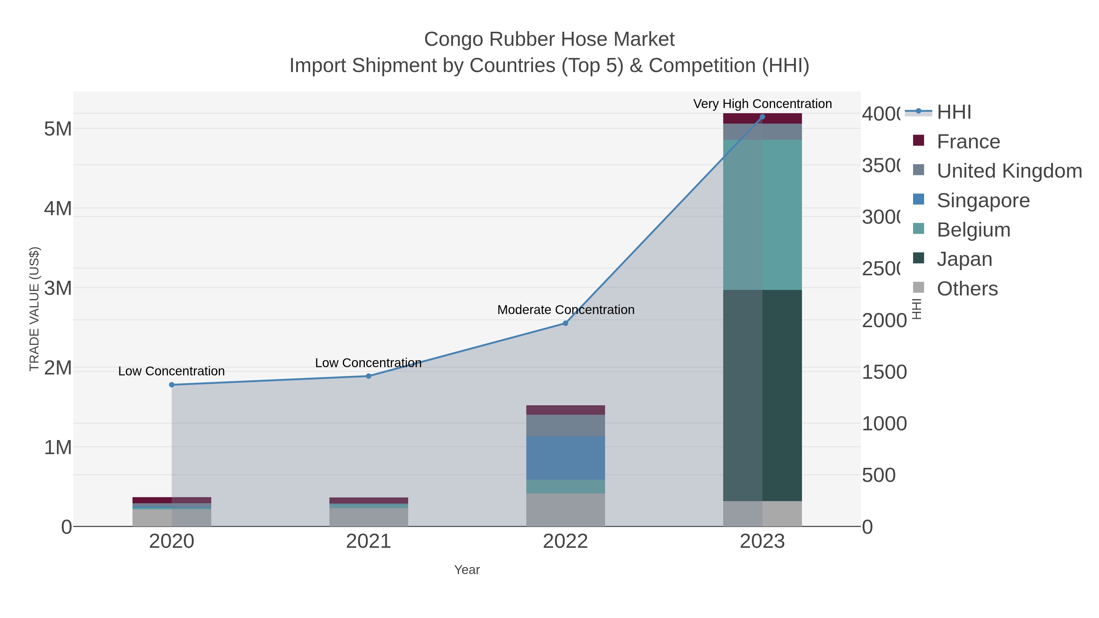Congo Rubber Hose Market Import Shipment by Countries (Top 5) & Competition (HHI)