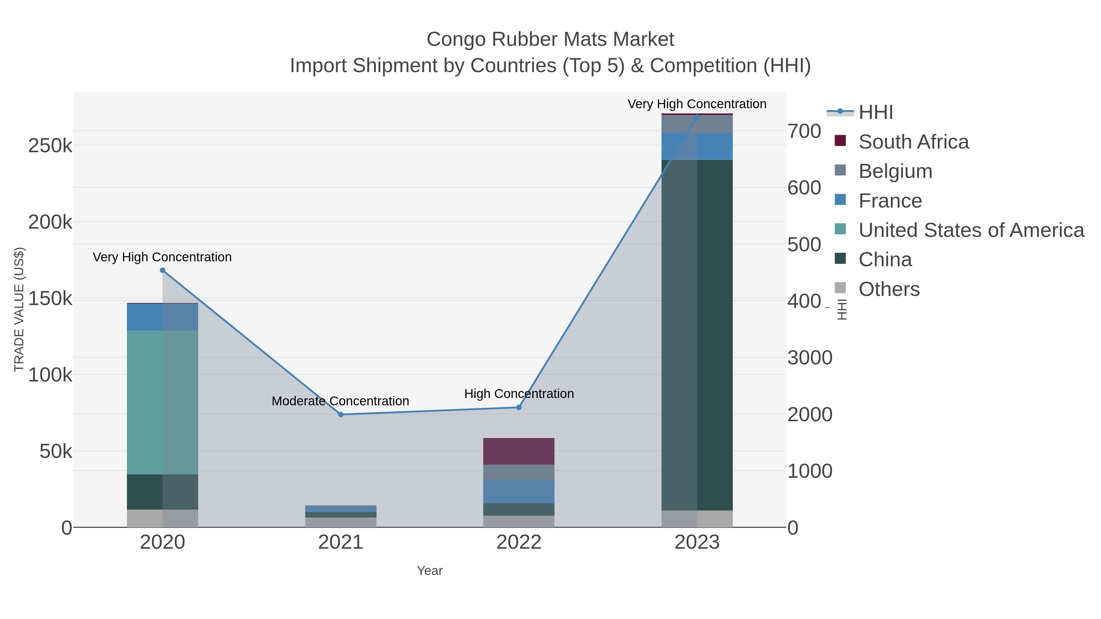 Congo Rubber Mats Market Import Shipment by Countries (Top 5) & Competition (HHI)