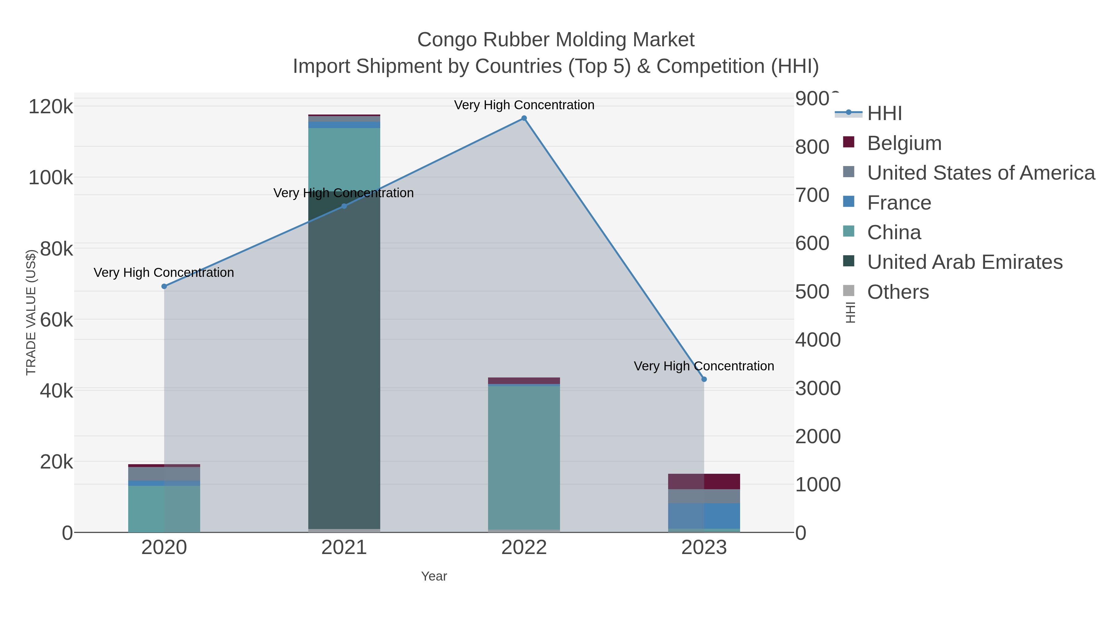 Congo Rubber Molding Market Import Shipment by Countries (Top 5) & Competition (HHI)