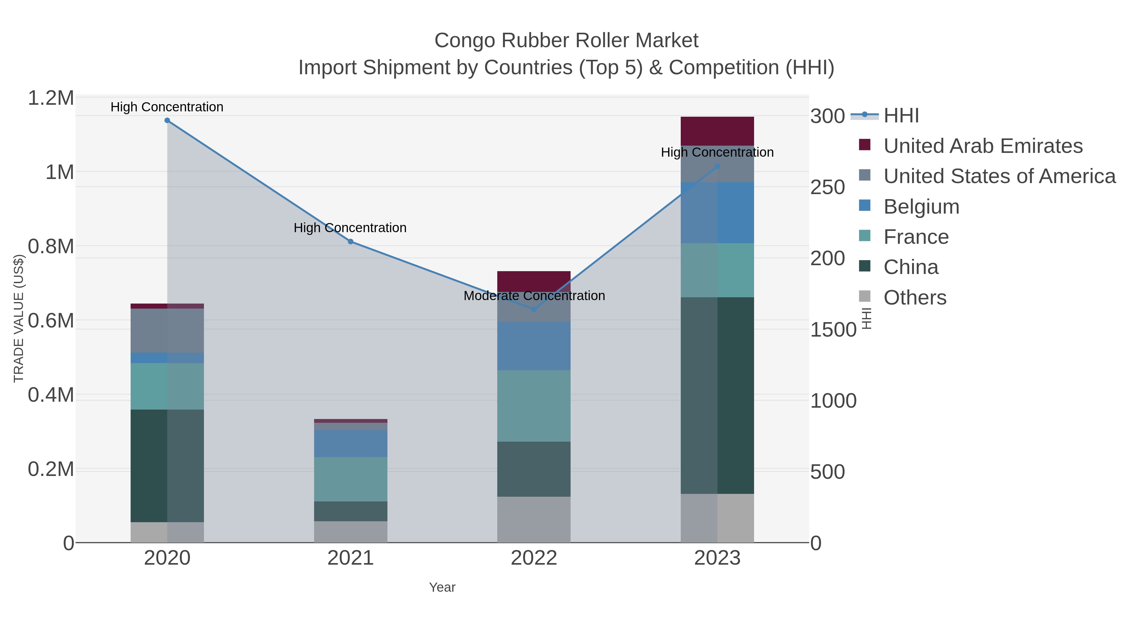 Congo Rubber Roller Market Import Shipment by Countries (Top 5) & Competition (HHI)