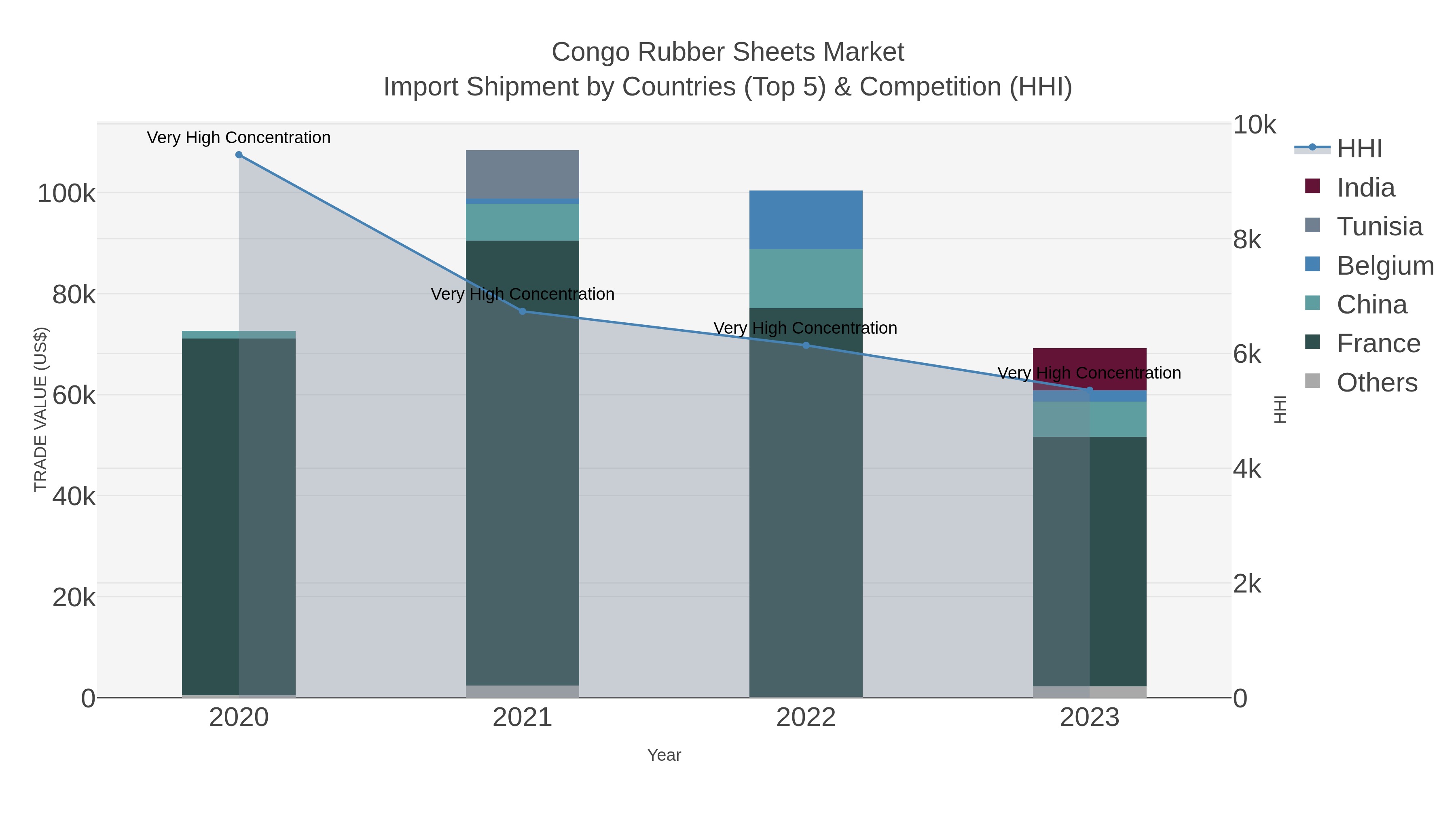 Congo Rubber Sheets Market Import Shipment by Countries (Top 5) & Competition (HHI)