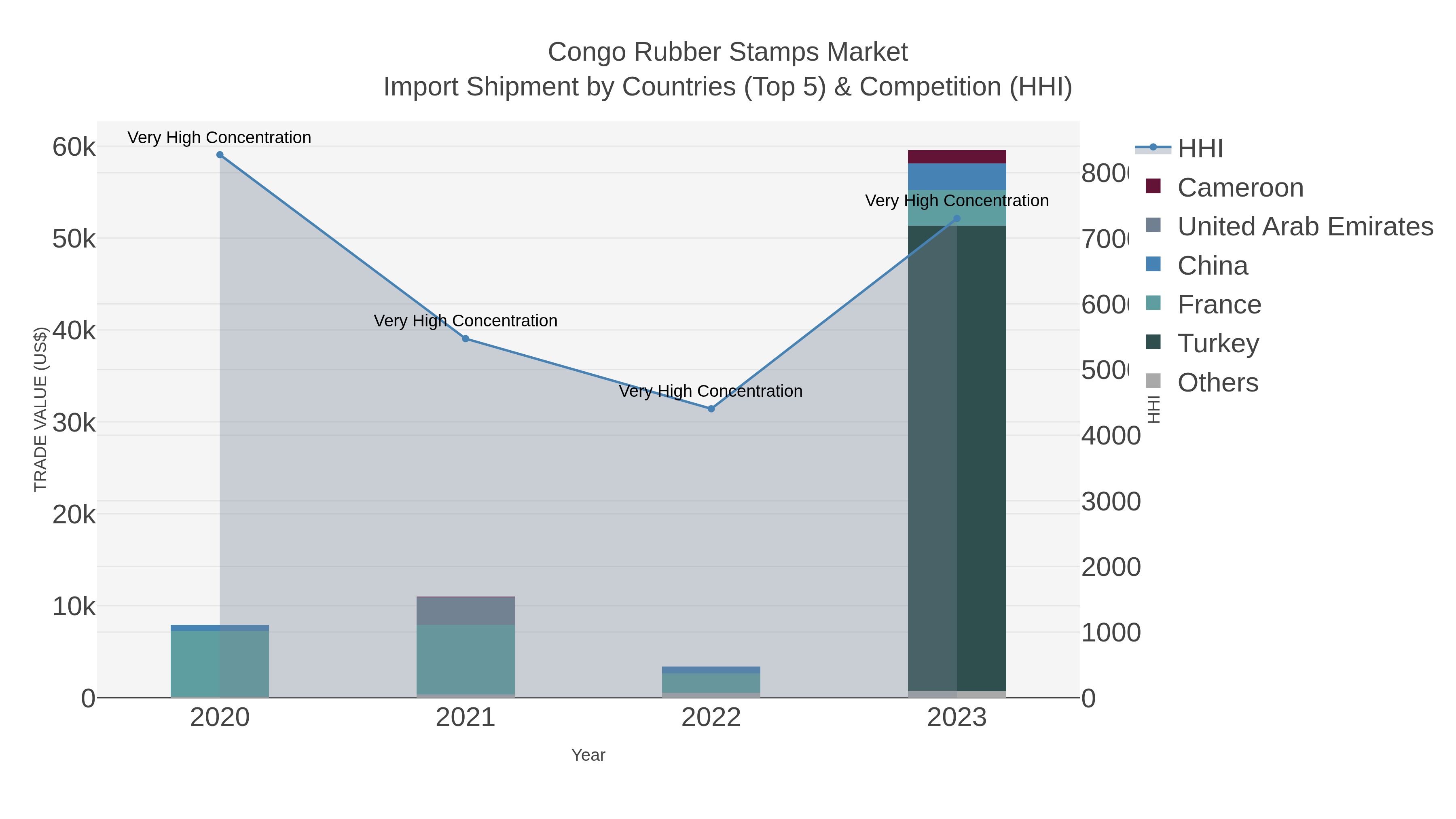 Congo Rubber Stamps Market Import Shipment by Countries (Top 5) & Competition (HHI)