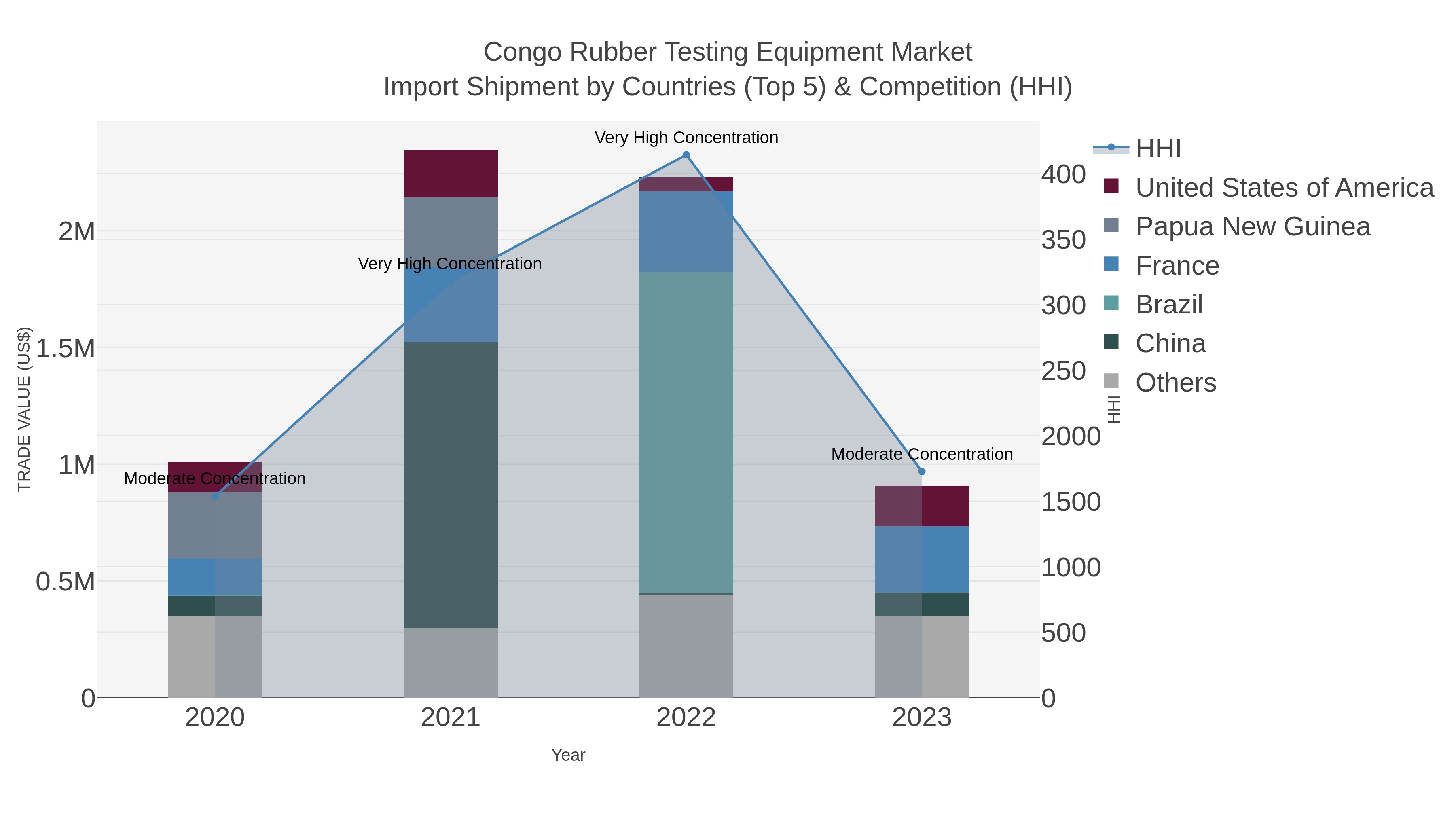 Congo Rubber Testing Equipment Market Import Shipment by Countries (Top 5) & Competition (HHI)