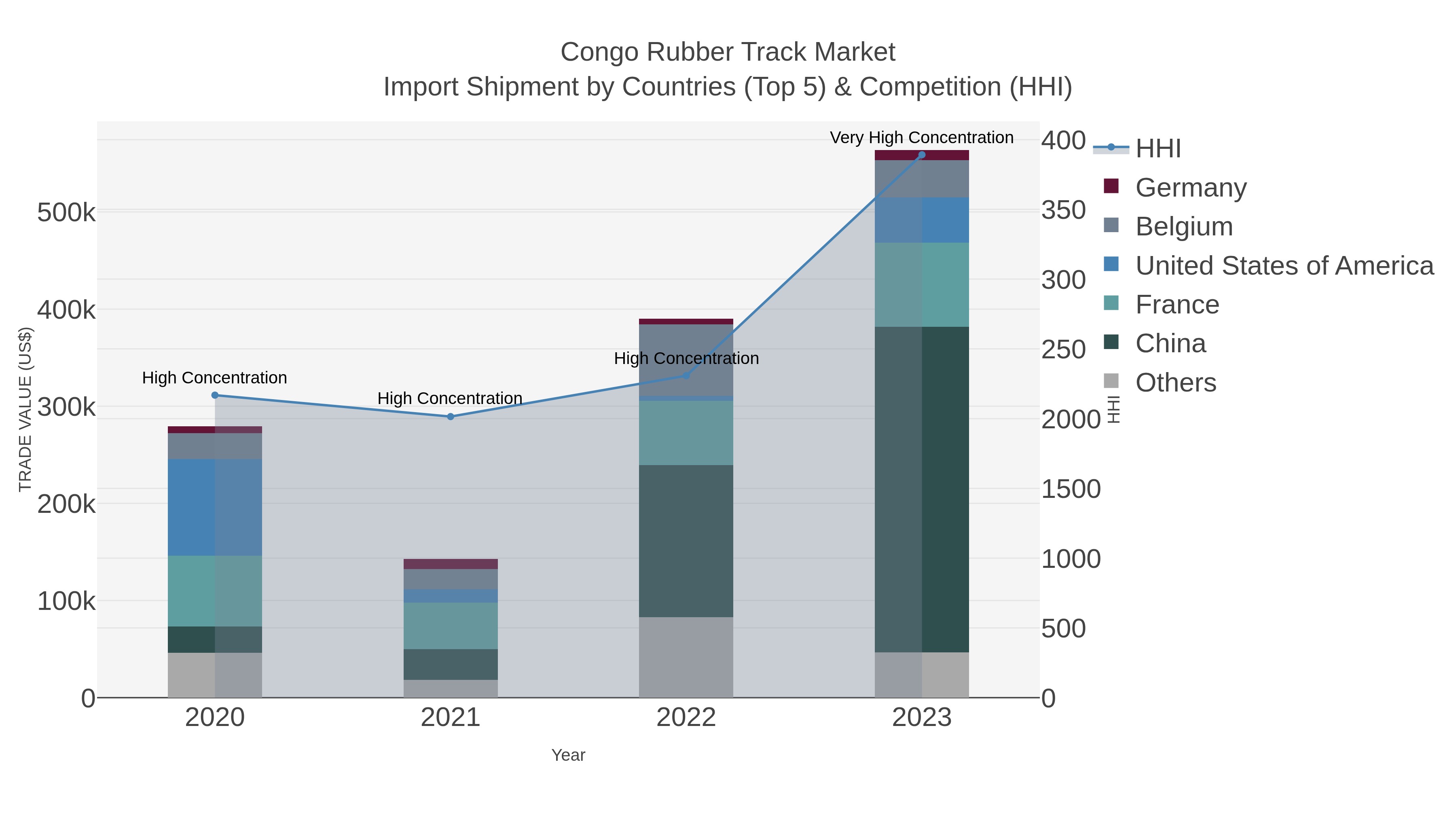 Congo Rubber Track Market Import Shipment by Countries (Top 5) & Competition (HHI)