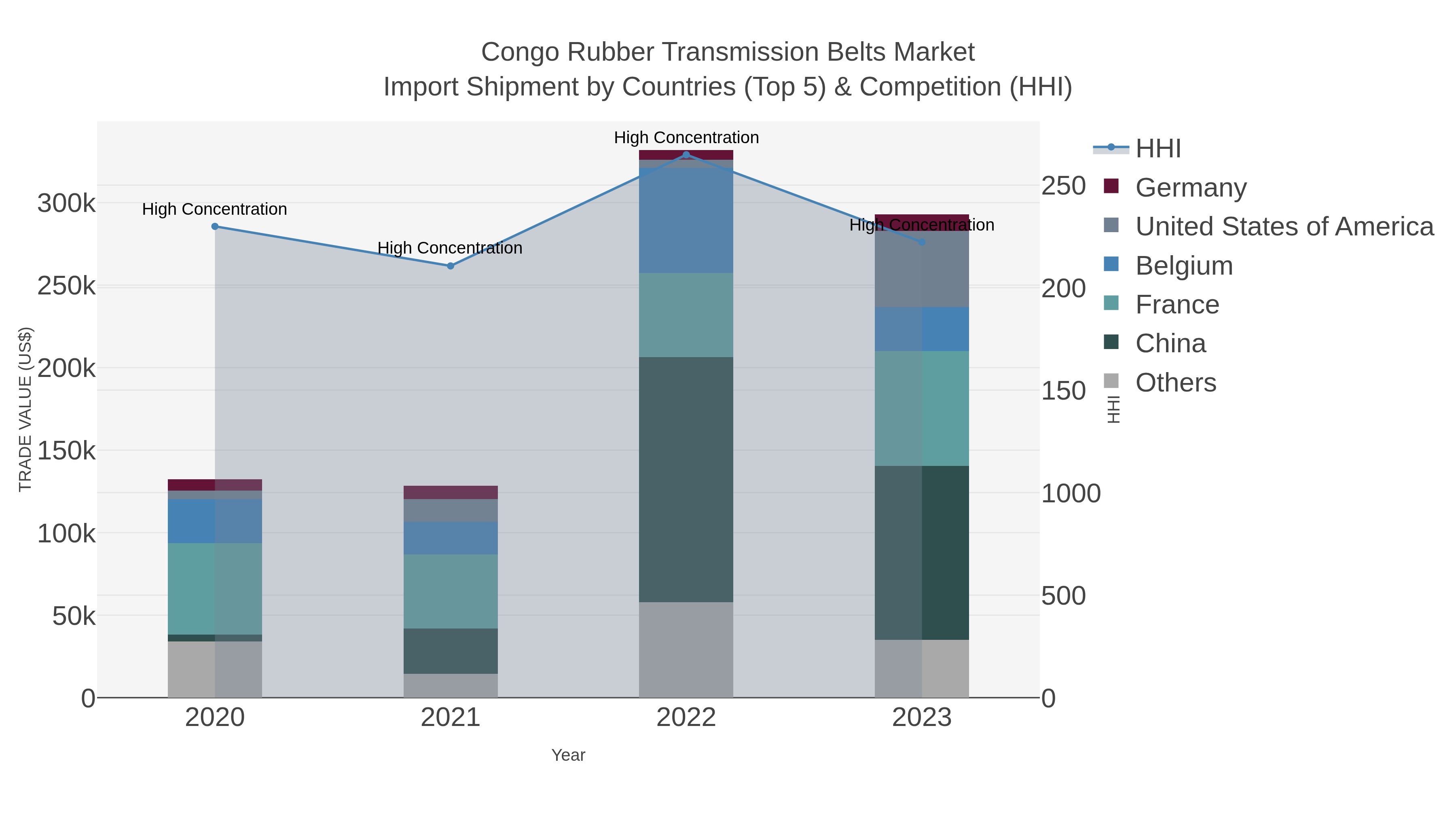 Congo Rubber Transmission Belts Market Import Shipment by Countries (Top 5) & Competition (HHI)