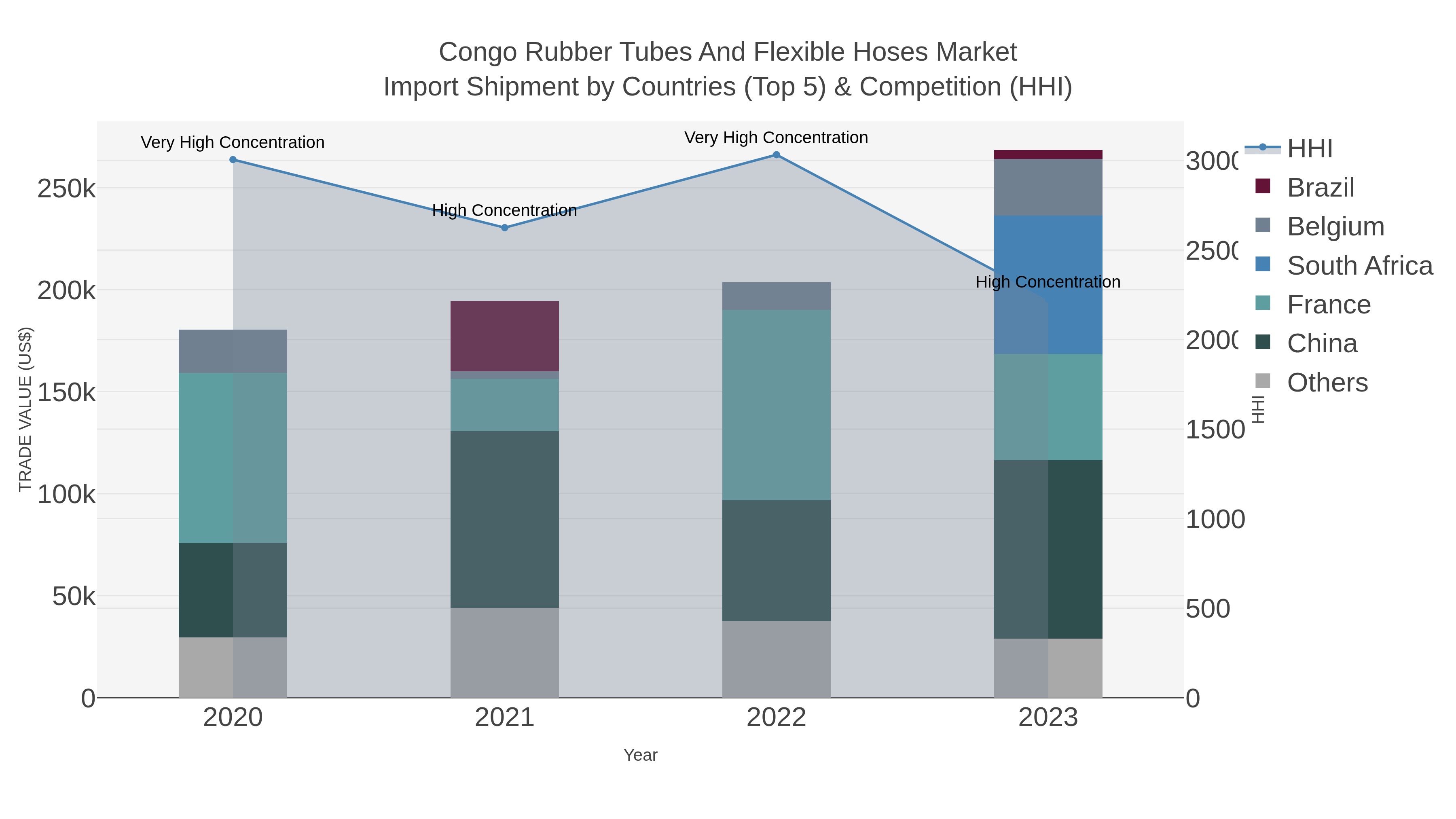 Congo Rubber Tubes And Flexible Hoses Market Import Shipment by Countries (Top 5) & Competition (HHI)