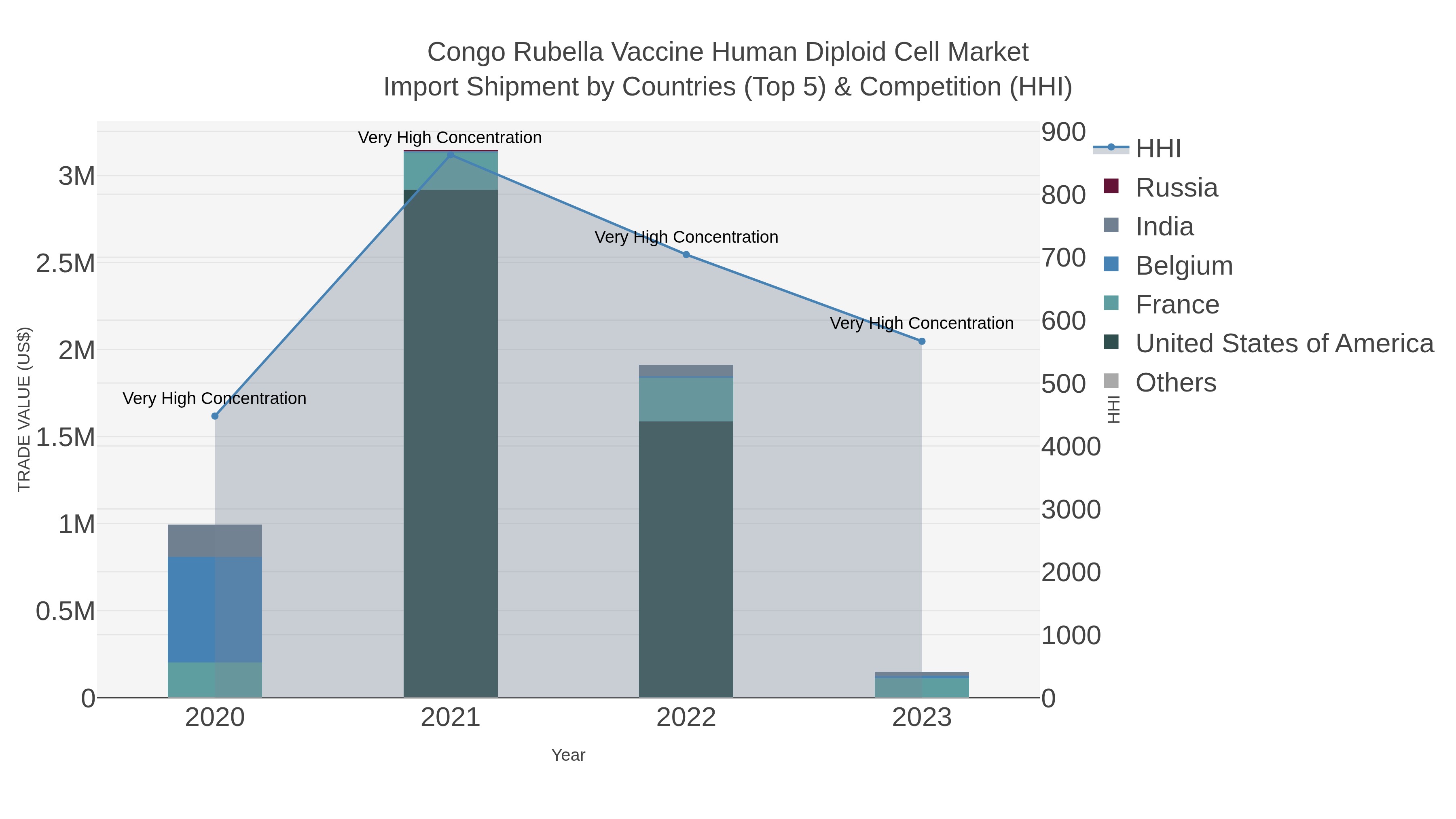 Congo Rubella Vaccine Human Diploid Cell Market Import Shipment by Countries (Top 5) & Competition (HHI)