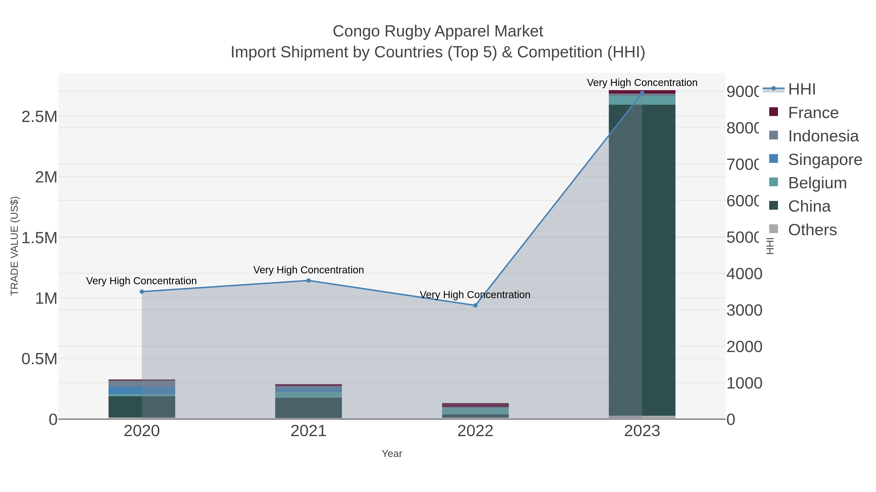 Congo Rugby Apparel Market Import Shipment by Countries (Top 5) & Competition (HHI)