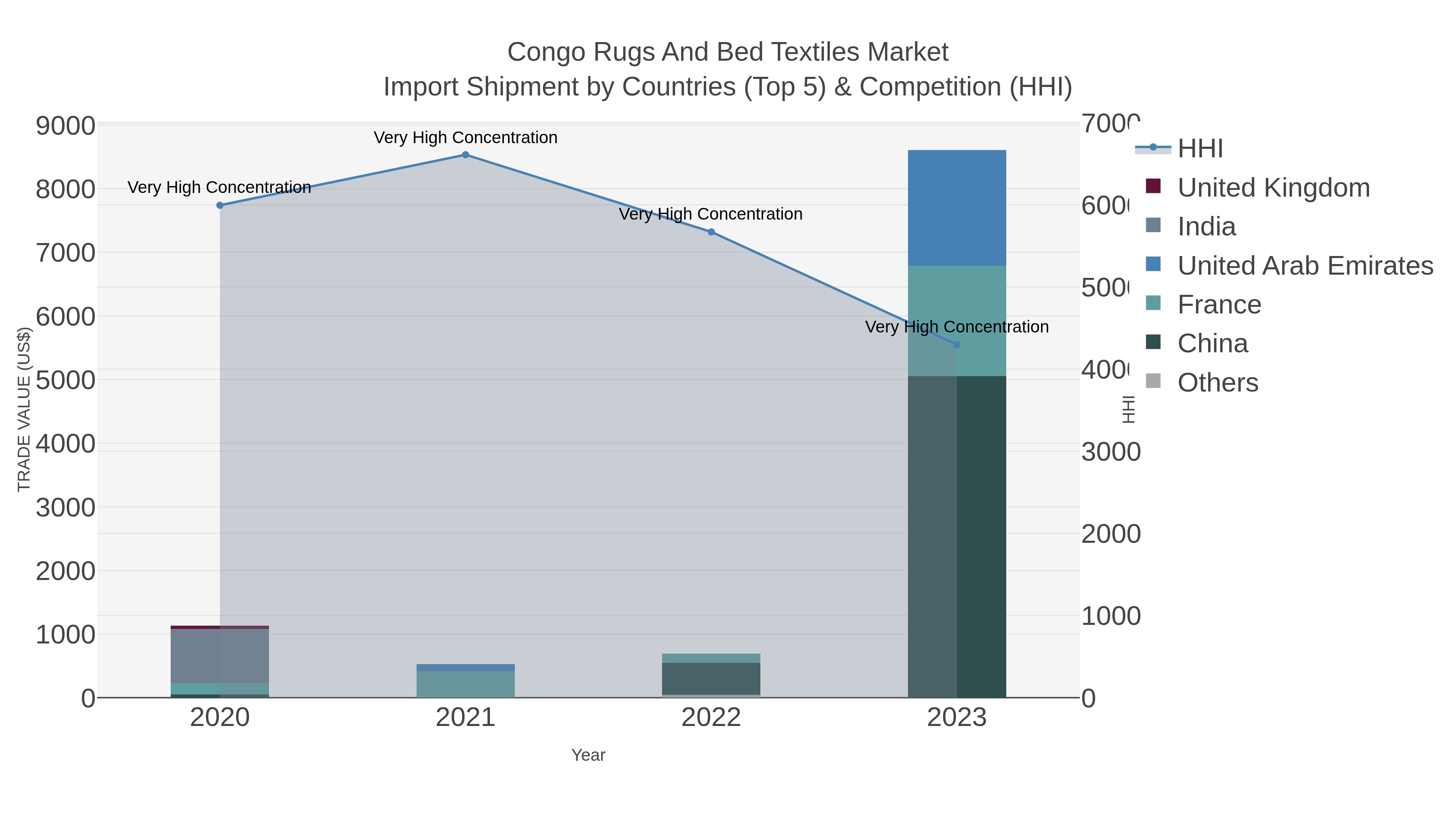 Congo Rugs And Bed Textiles Market Import Shipment by Countries (Top 5) & Competition (HHI)