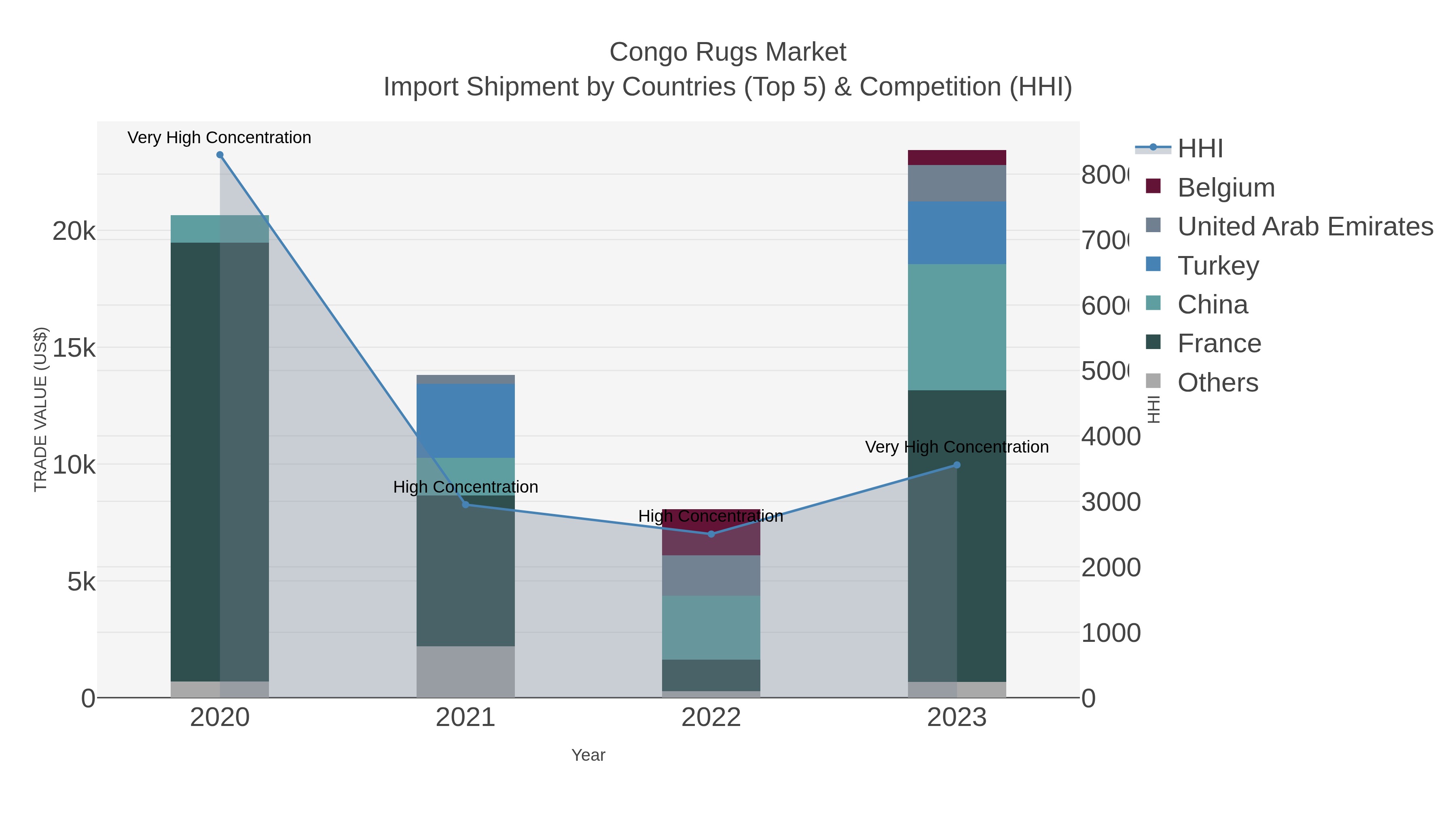 Congo Rugs Market Import Shipment by Countries (Top 5) & Competition (HHI)