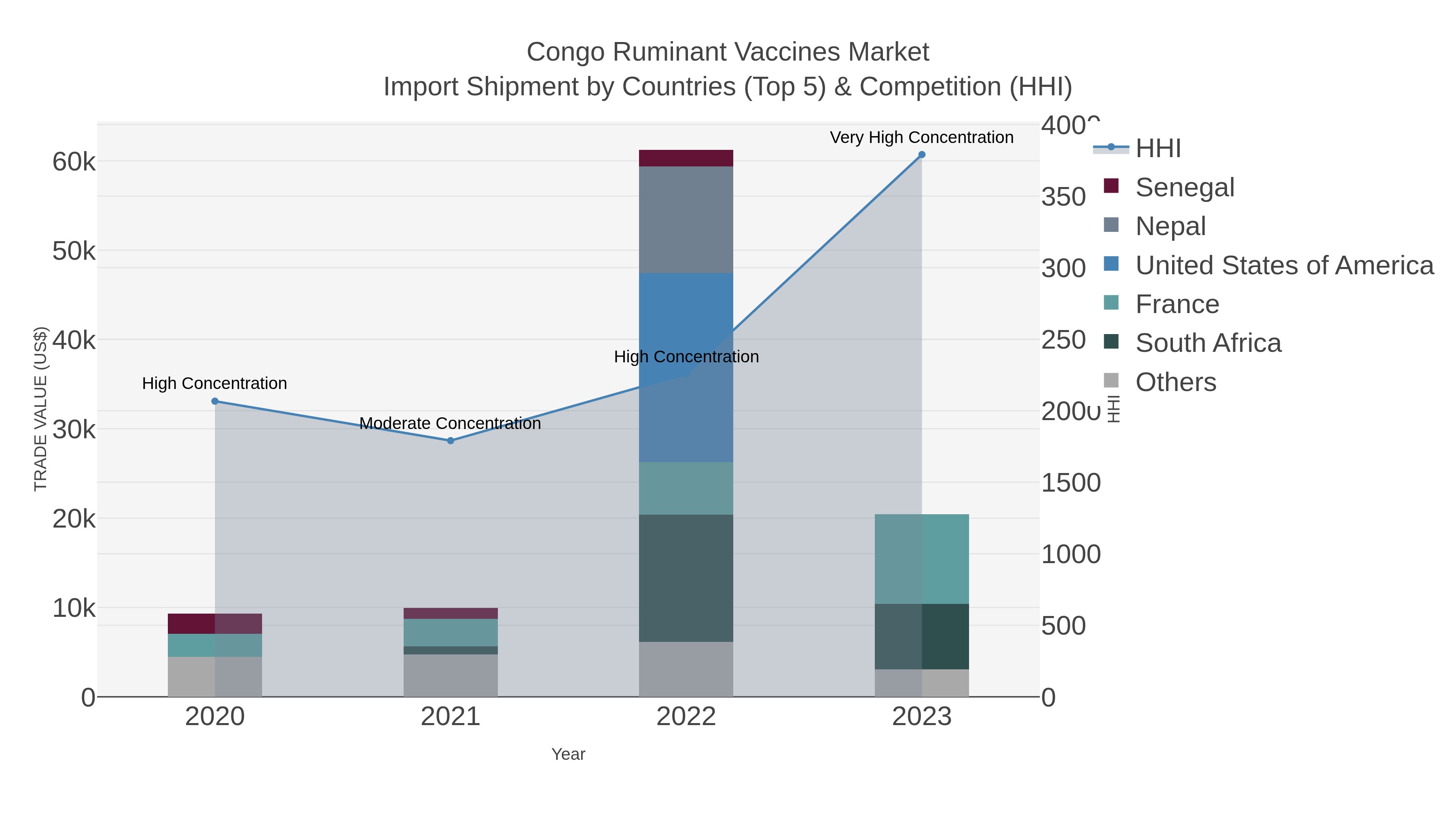 Congo Ruminant Vaccines Market Import Shipment by Countries (Top 5) & Competition (HHI)