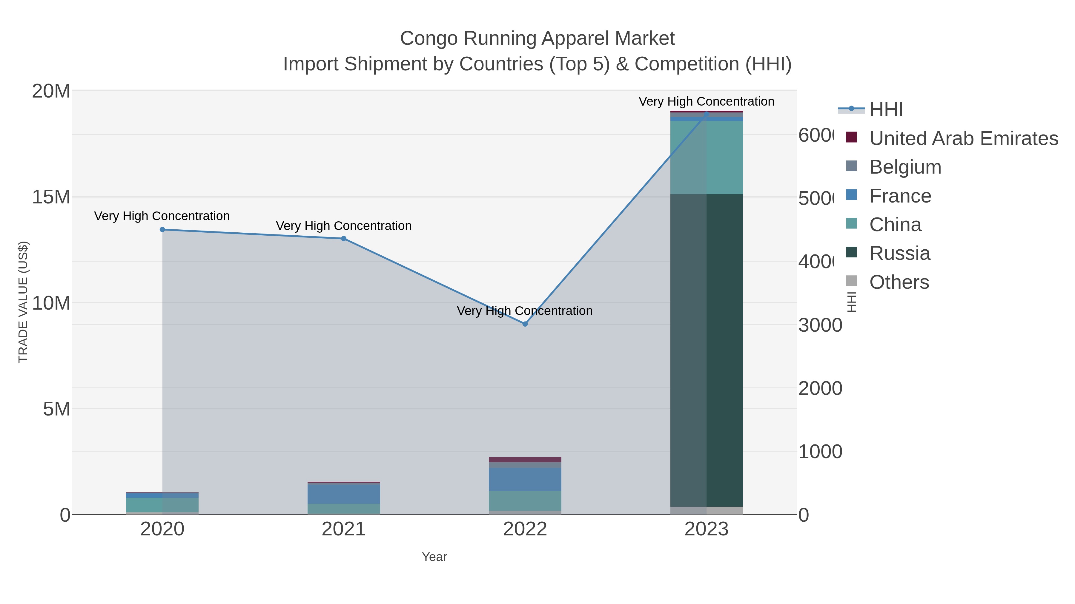 Congo Running Apparel Market Import Shipment by Countries (Top 5) & Competition (HHI)