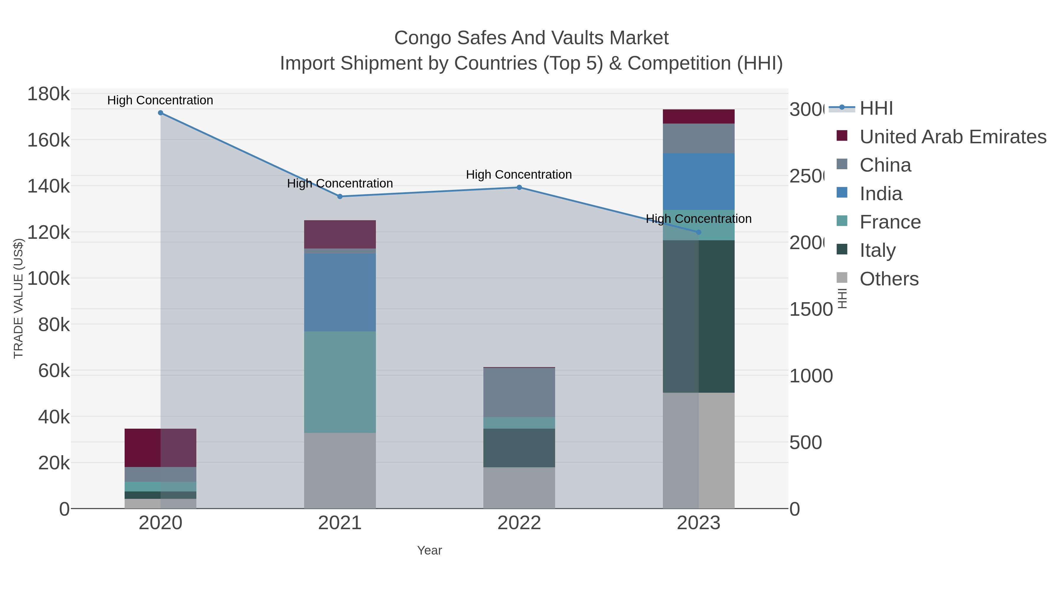 Congo Safes And Vaults Market Import Shipment by Countries (Top 5) & Competition (HHI)